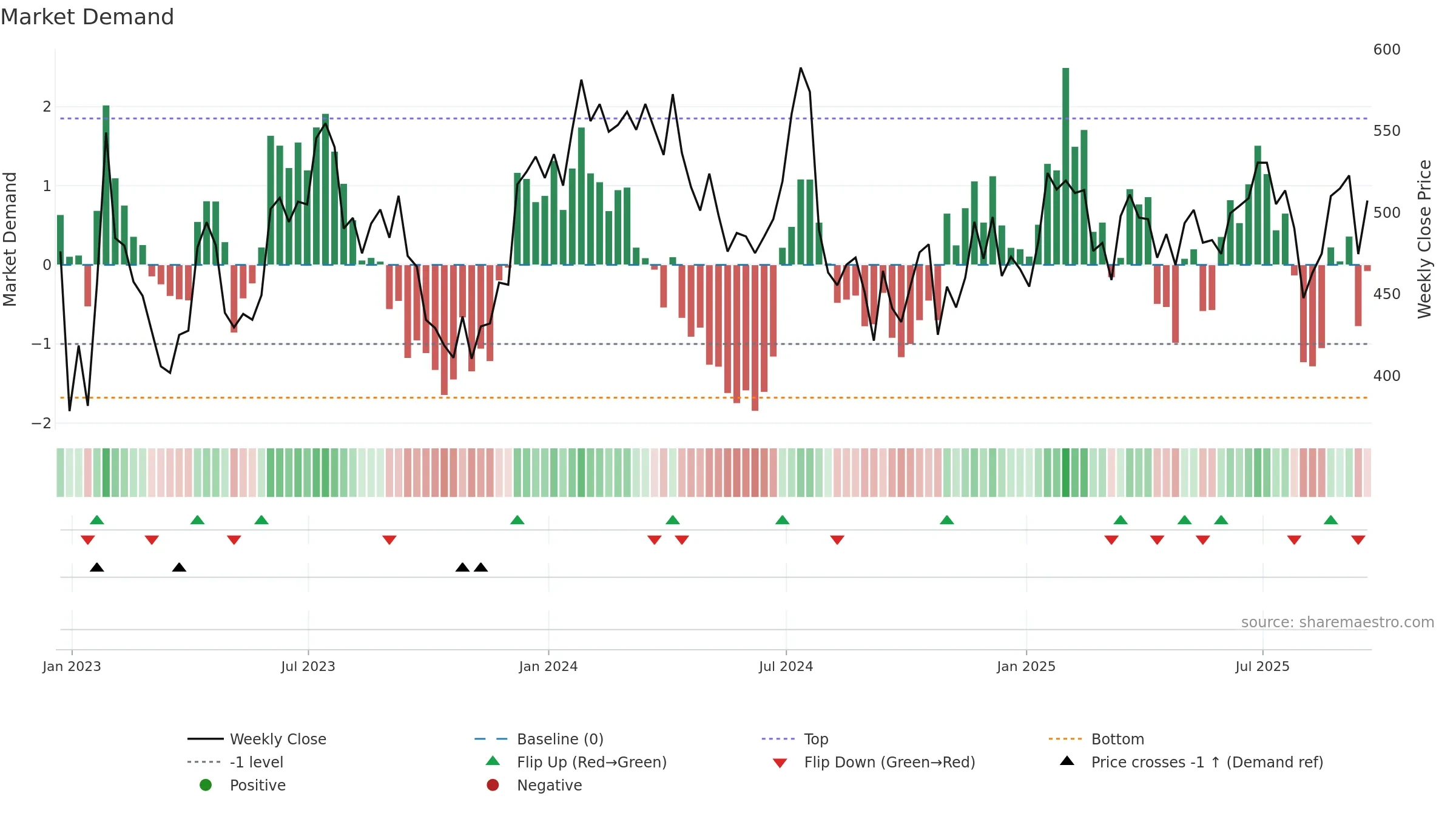 CACC weekly Market Demand chart, closing 2025-09-19.