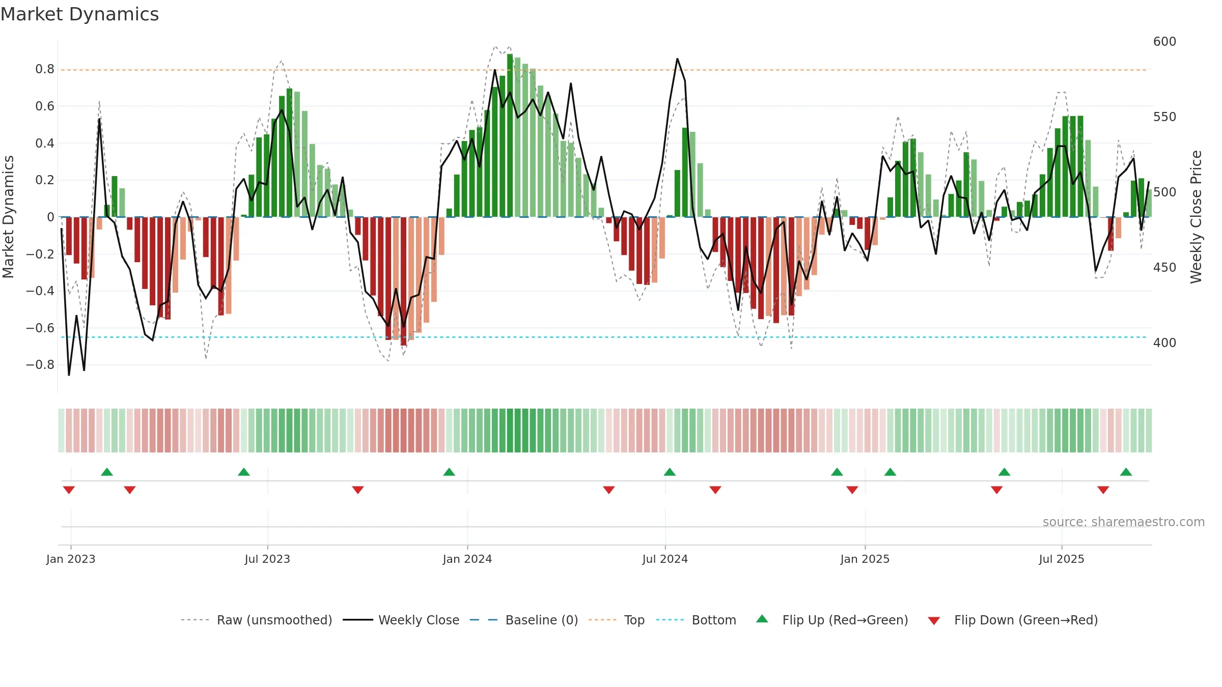 CACC weekly Market Dynamics chart, closing 2025-09-19.