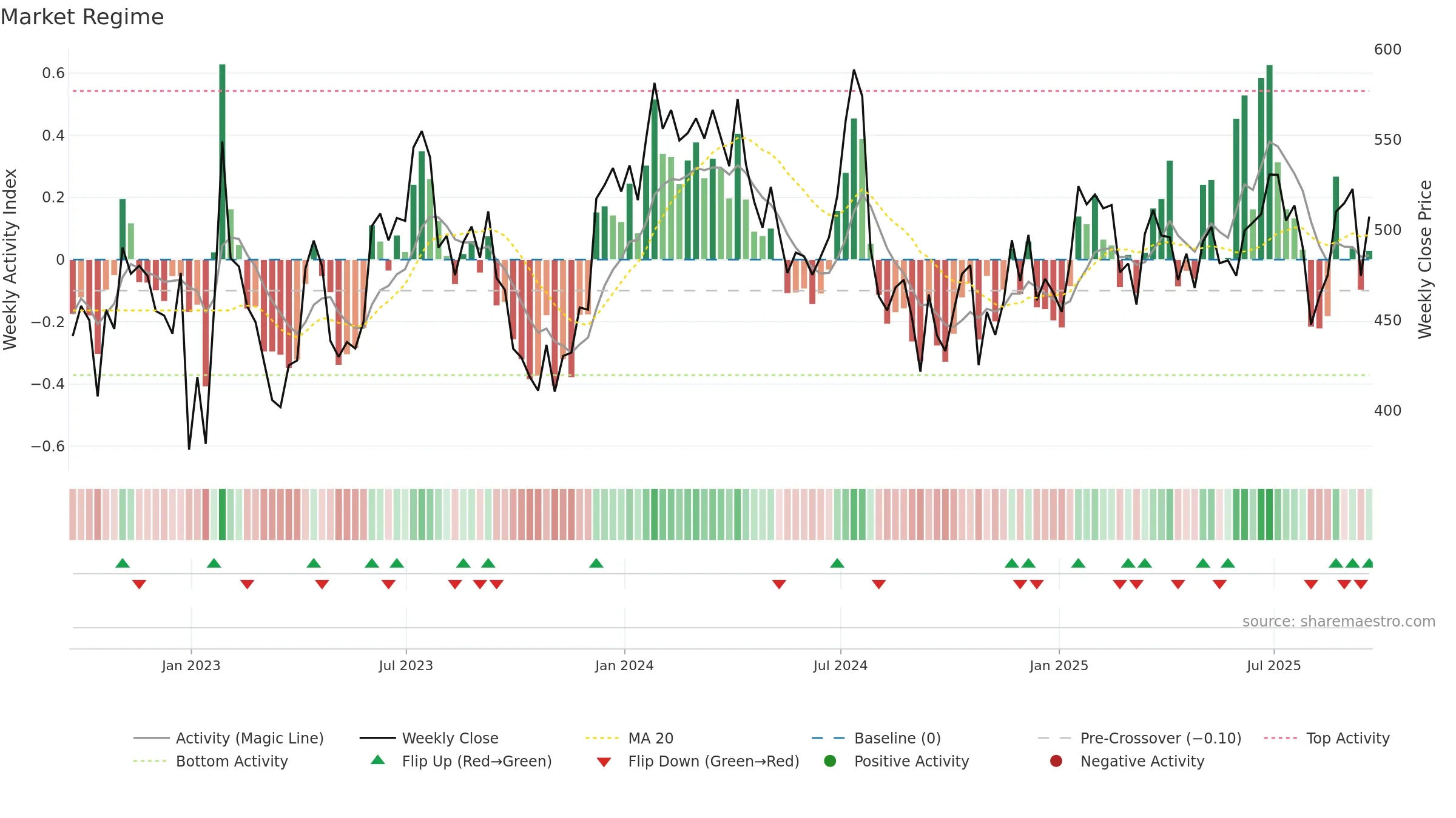 CACC weekly Market Snapshot chart, closing 2025-09-19.