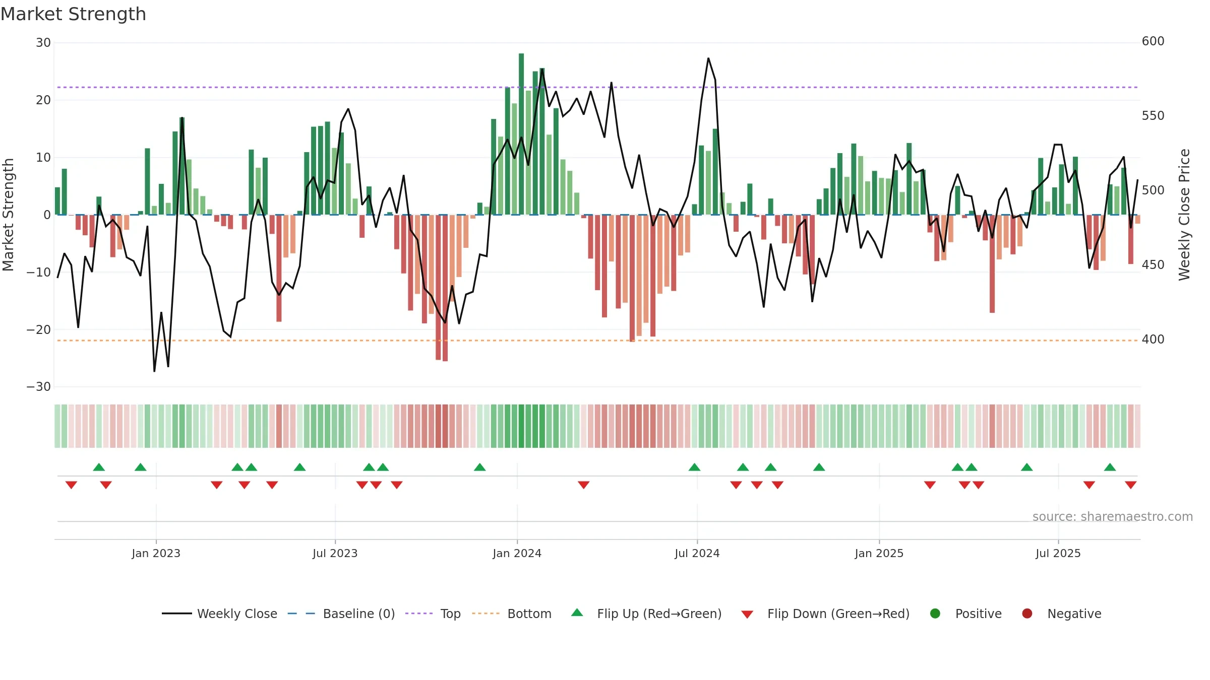 CACC weekly Market Strength chart, closing 2025-09-19.