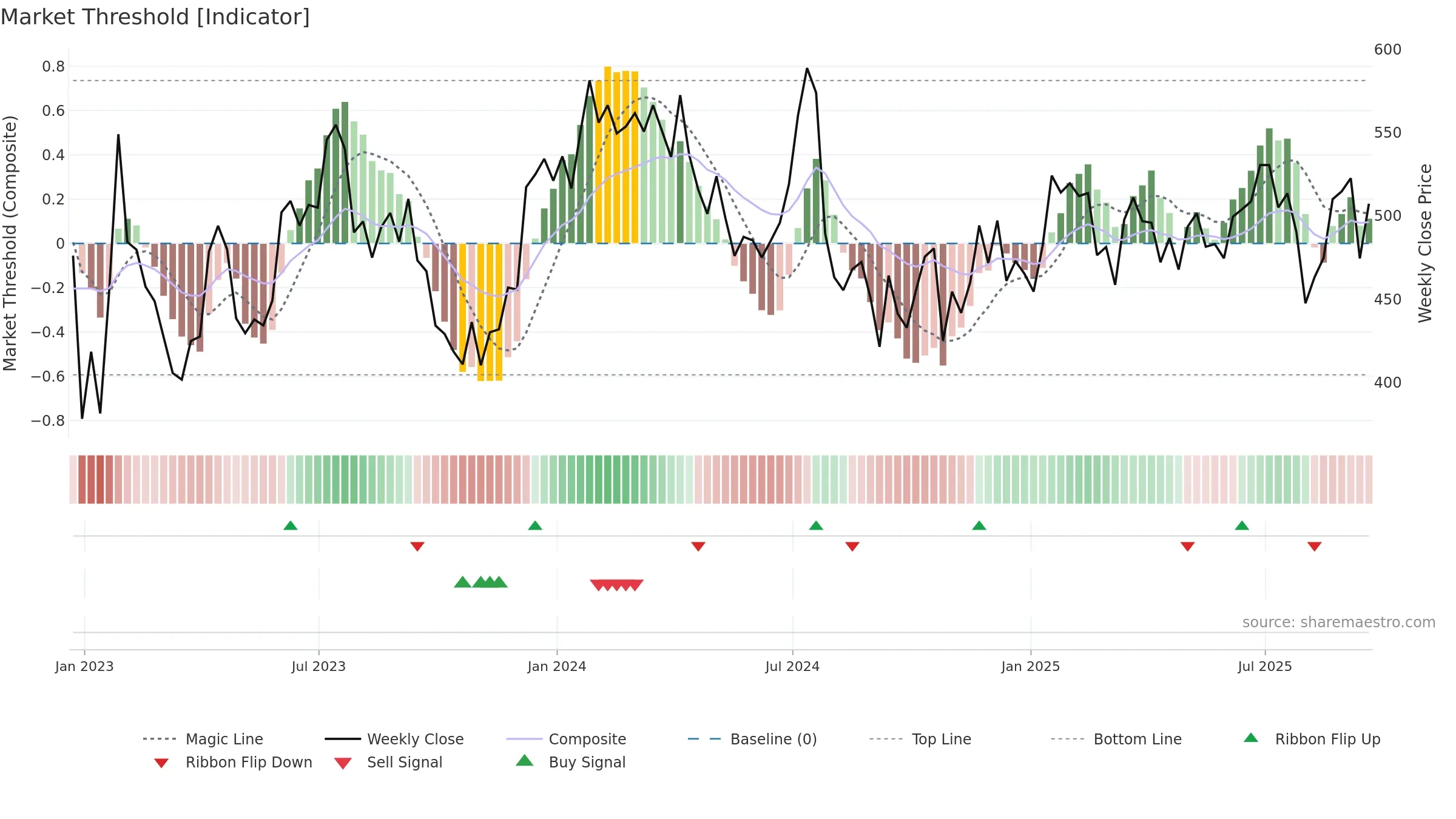 CACC weekly Market Threshold chart, closing 2025-09-19.