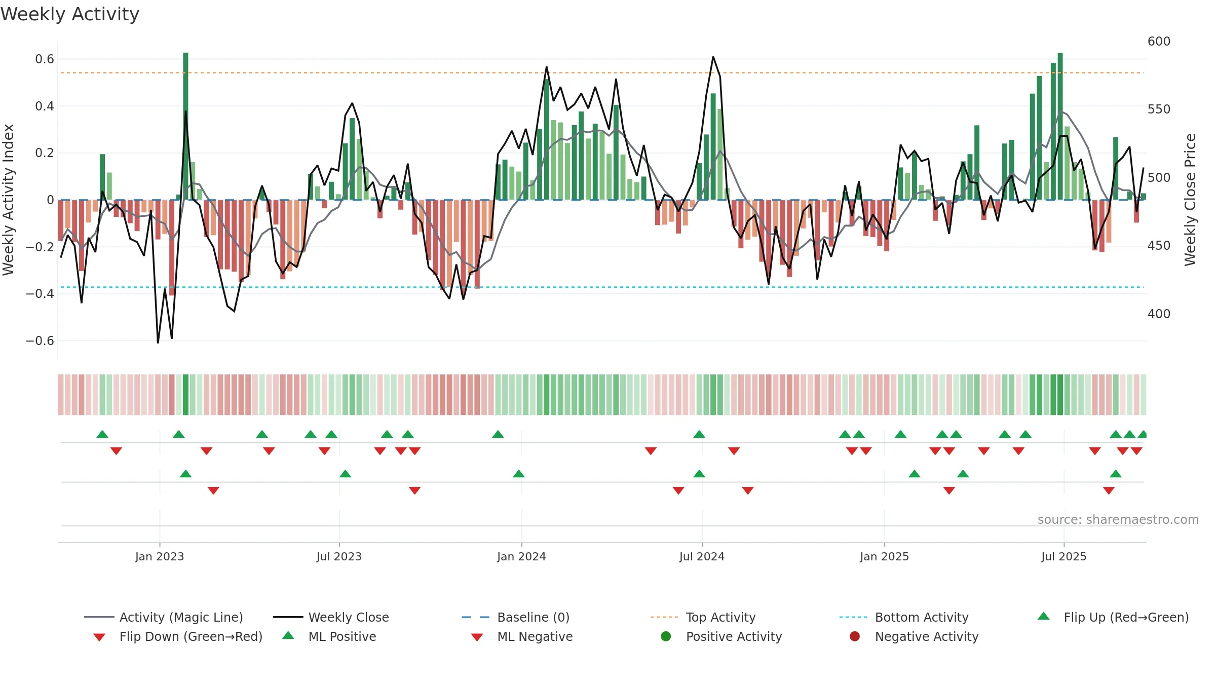 CACC weekly Activity chart, closing 2025-09-19.
