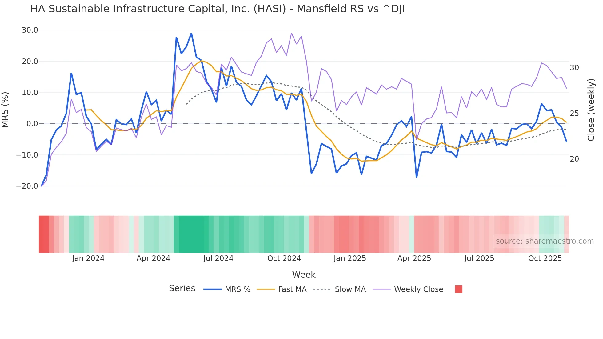 HASI Mansfield Relative Strength chart