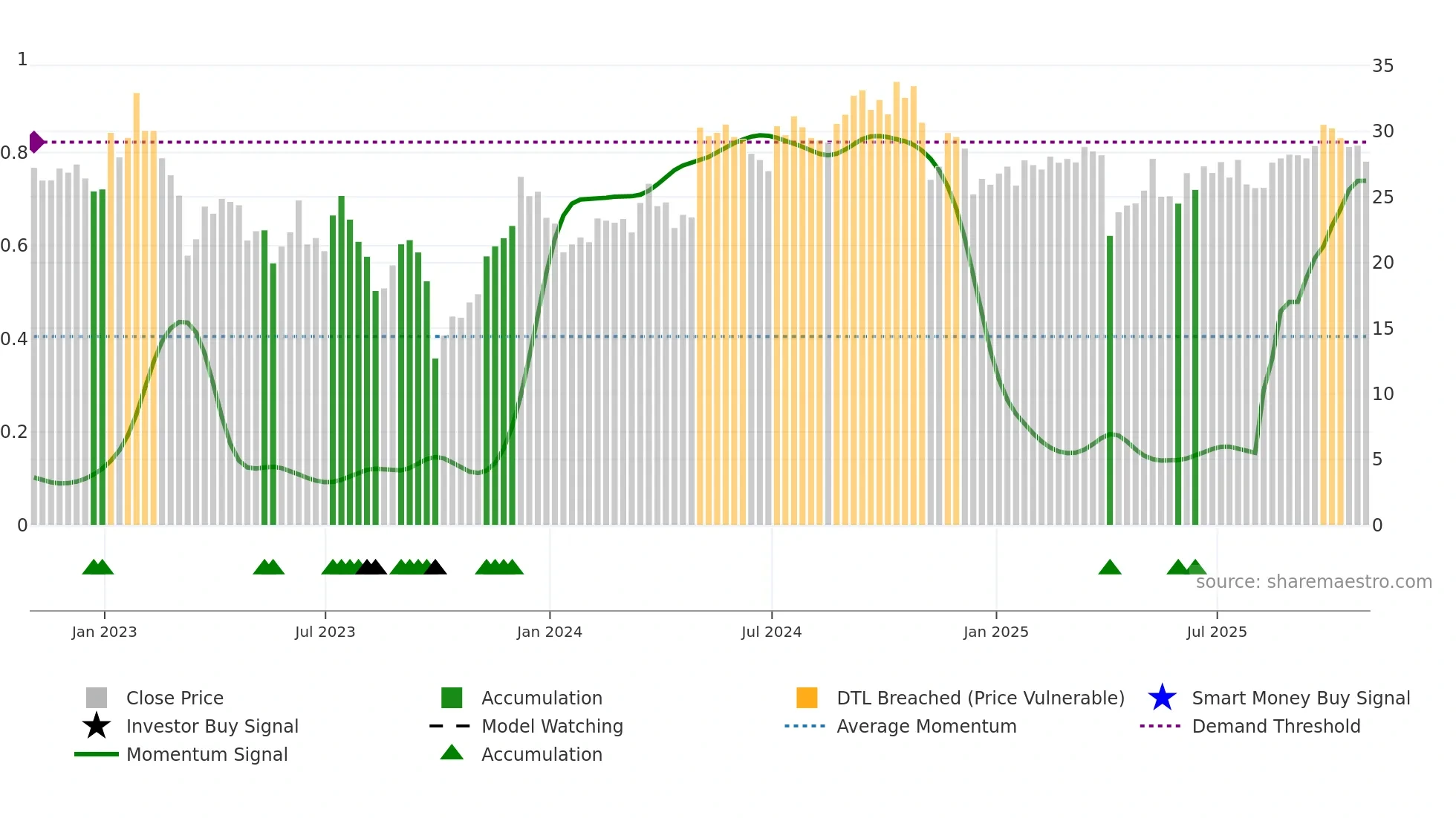 HASI weekly Smart Money chart