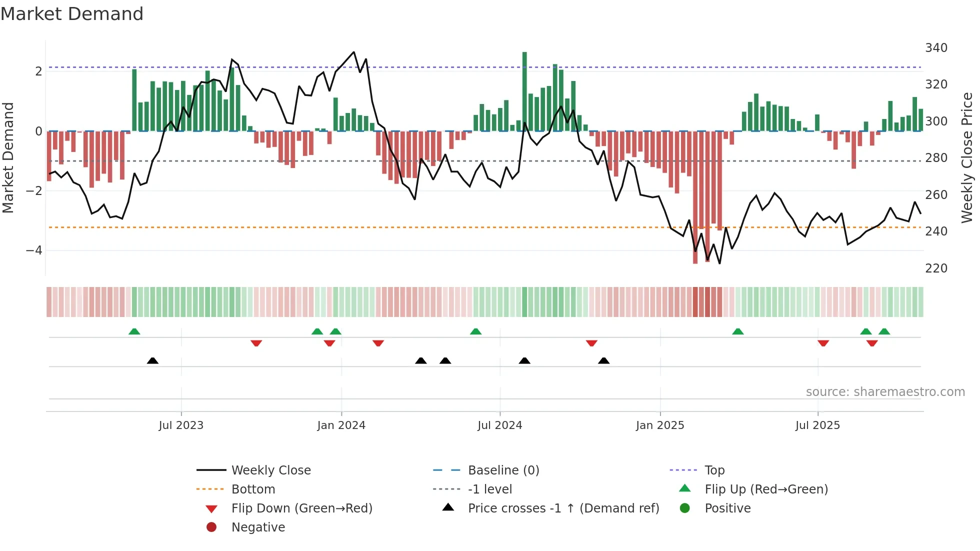 KANSAINER weekly Market Demand chart