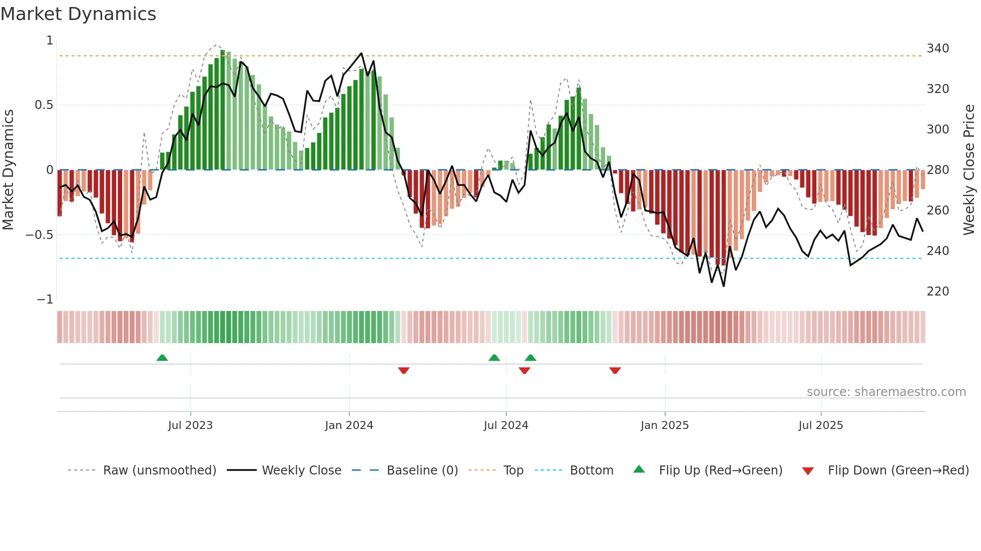 KANSAINER weekly Market Dynamics chart