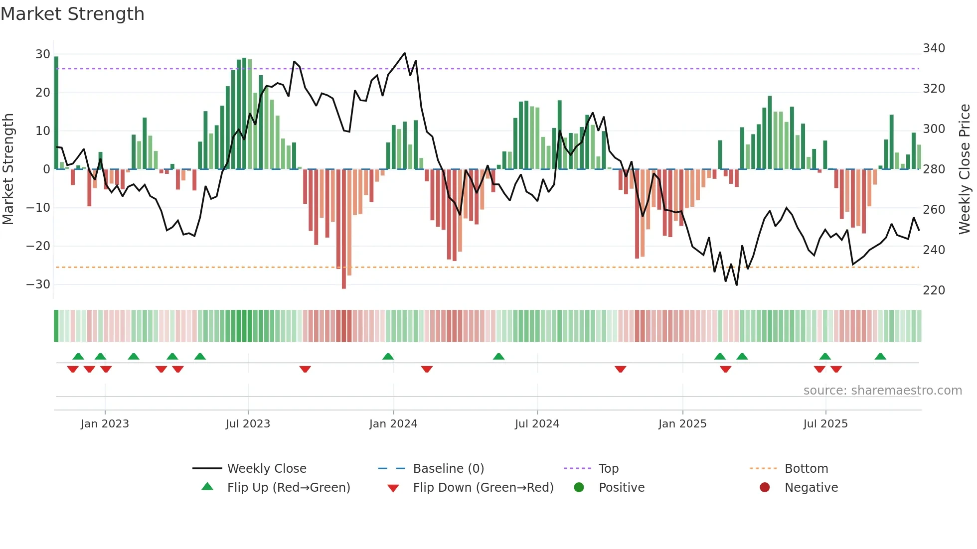 KANSAINER weekly Market Strength chart