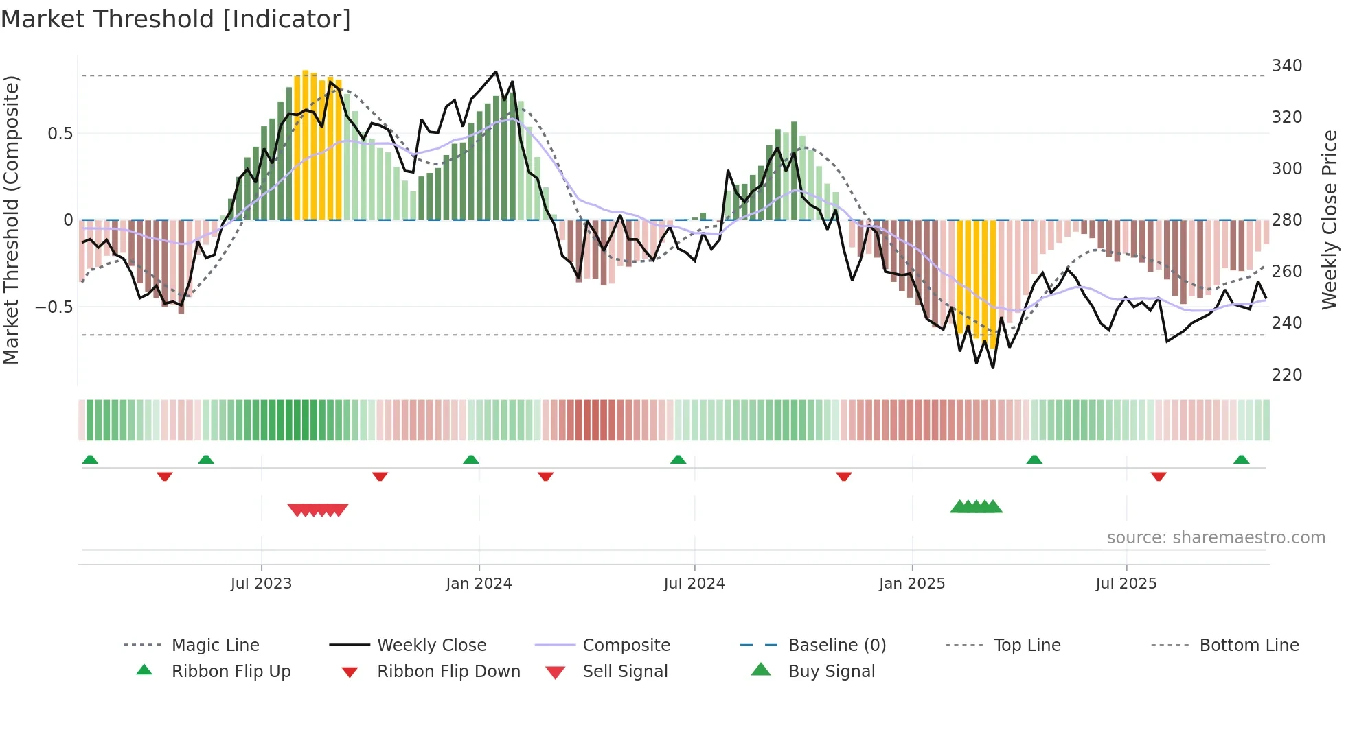 KANSAINER weekly Market Threshold chart