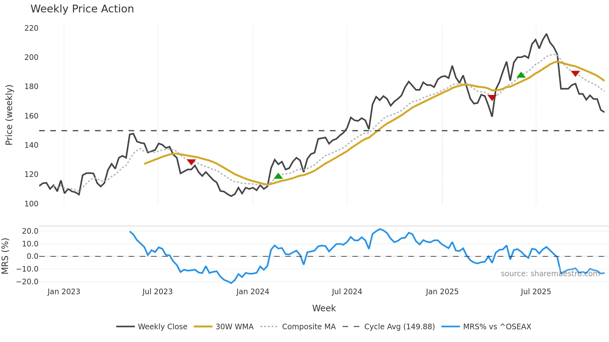 MULTI weekly Price Action chart, closing 2025-11-10