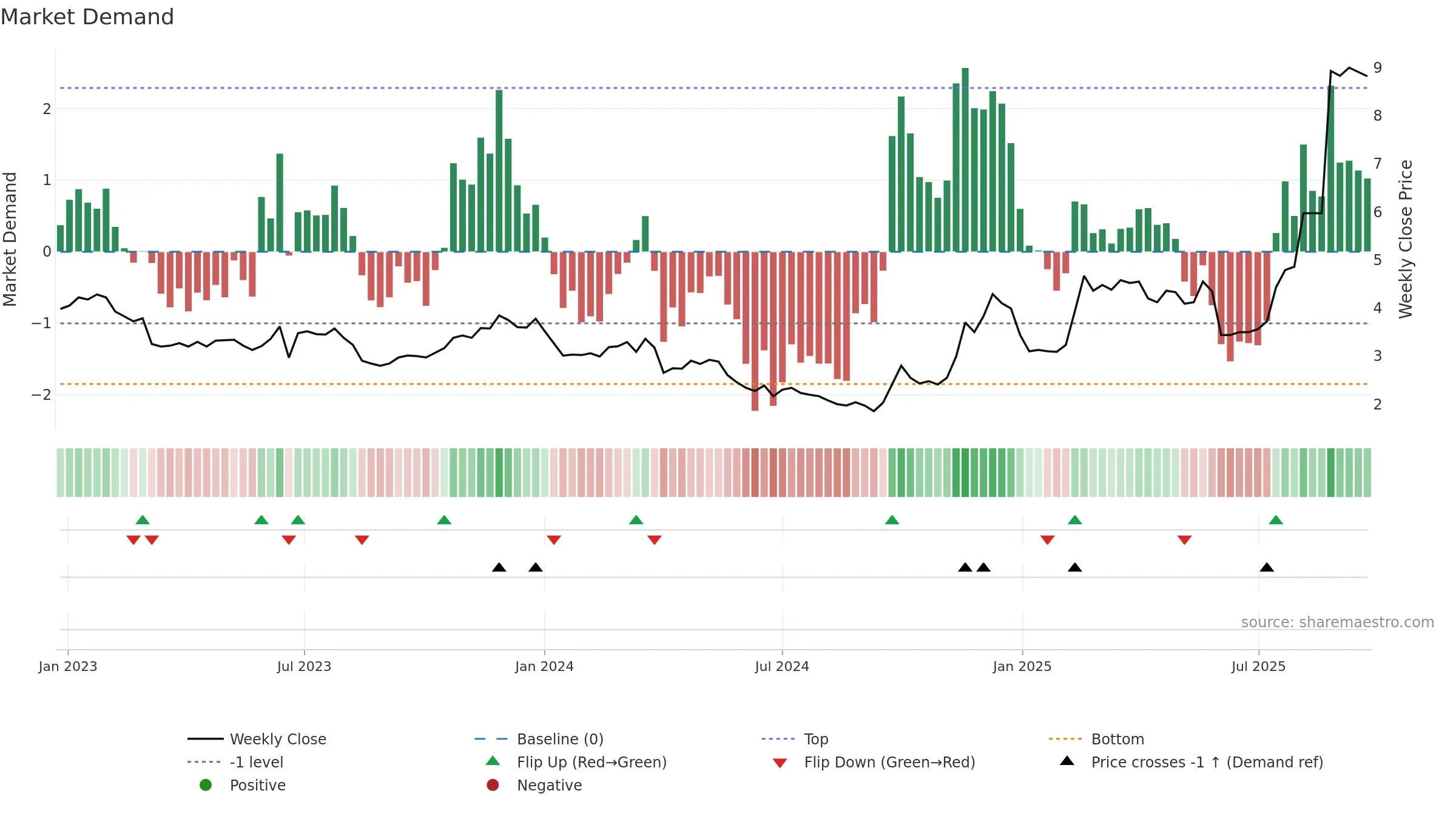 0489 weekly Market Demand chart, closing 2025-09-15.