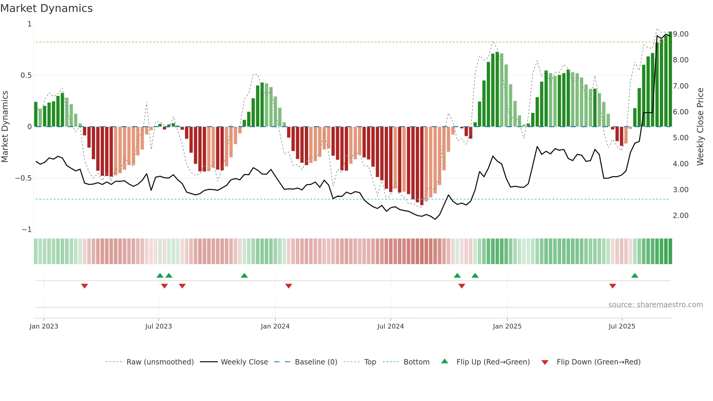 0489 weekly Market Dynamics chart, closing 2025-09-15.