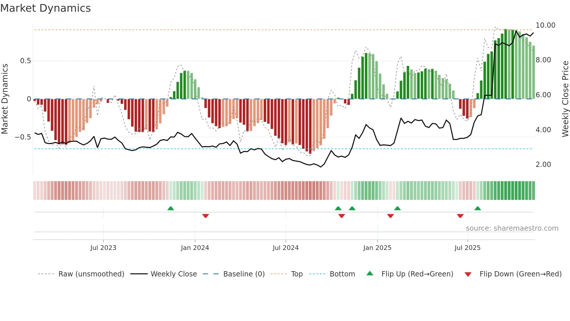 0489 weekly Market Dynamics chart