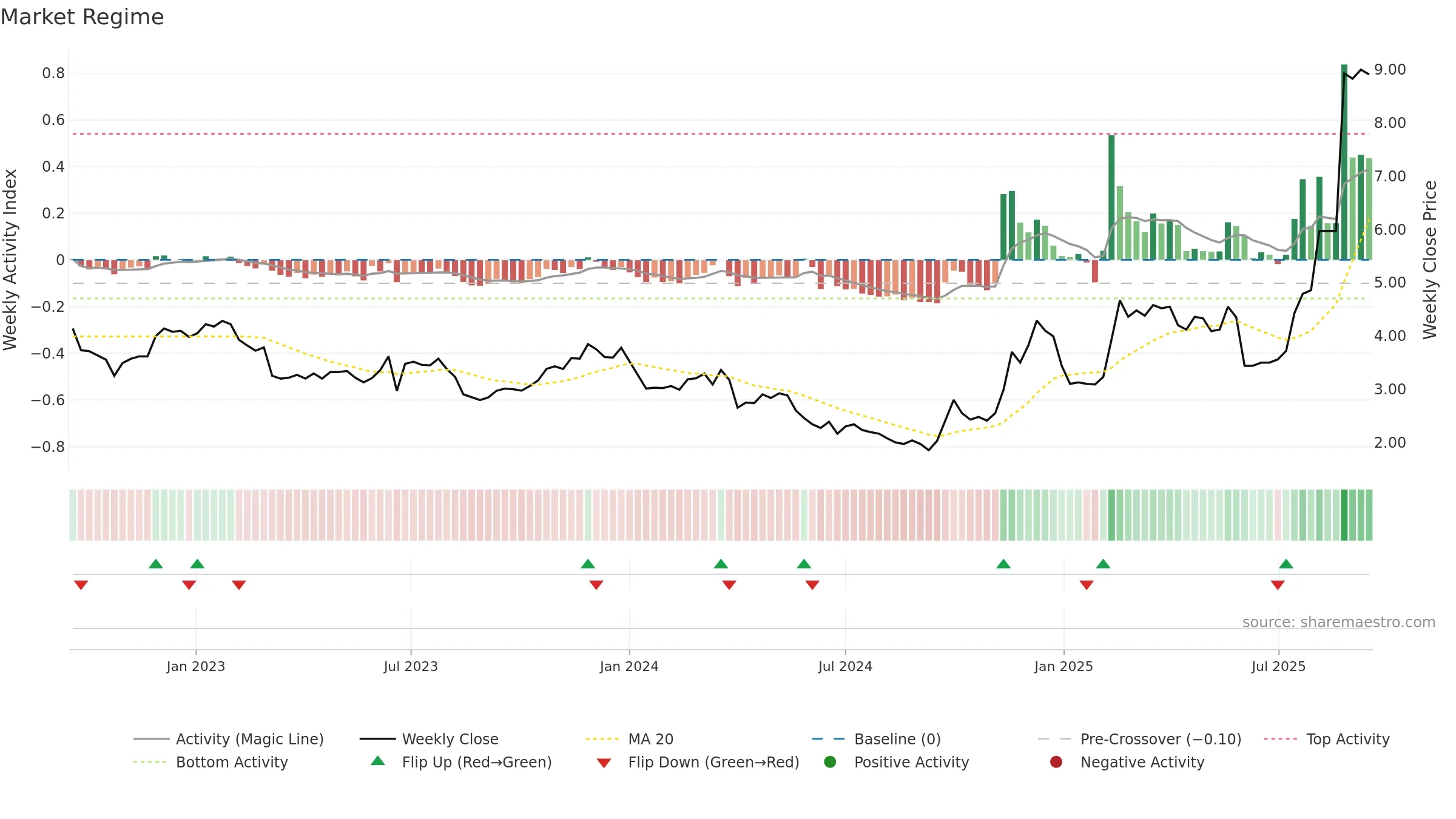 0489 weekly Market Snapshot chart, closing 2025-09-15.