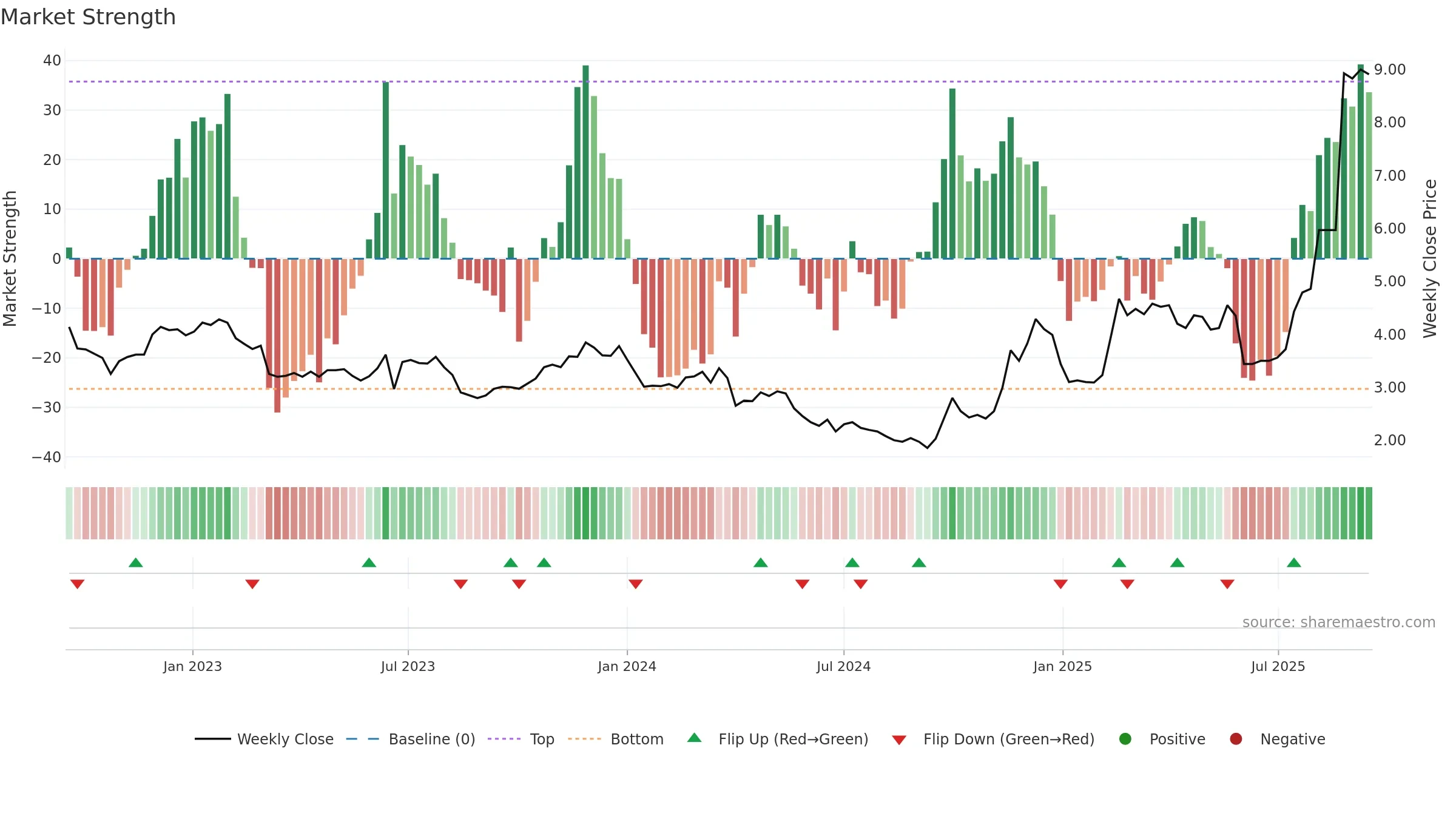0489 weekly Market Strength chart, closing 2025-09-15.