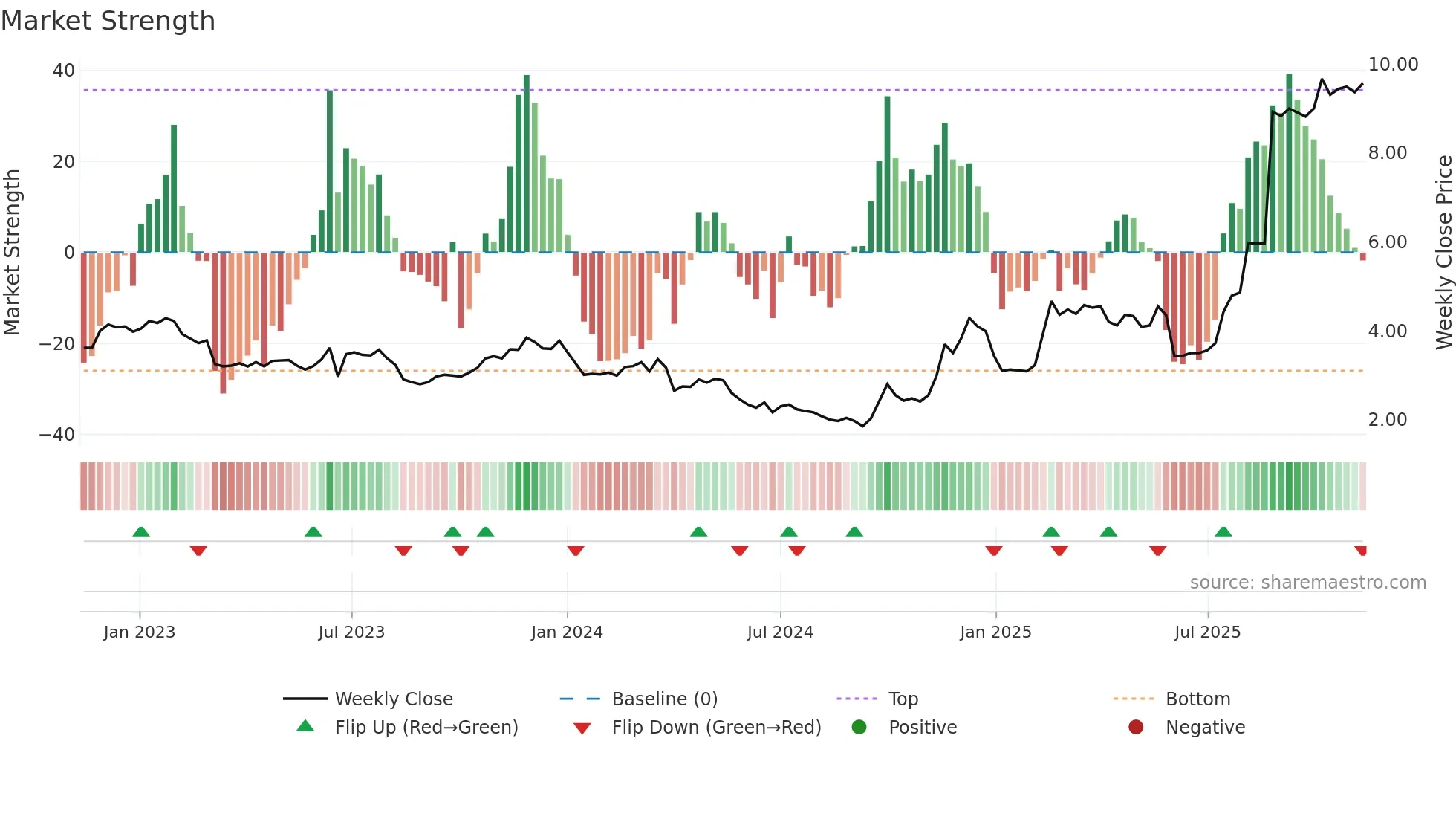 0489 weekly Market Strength chart