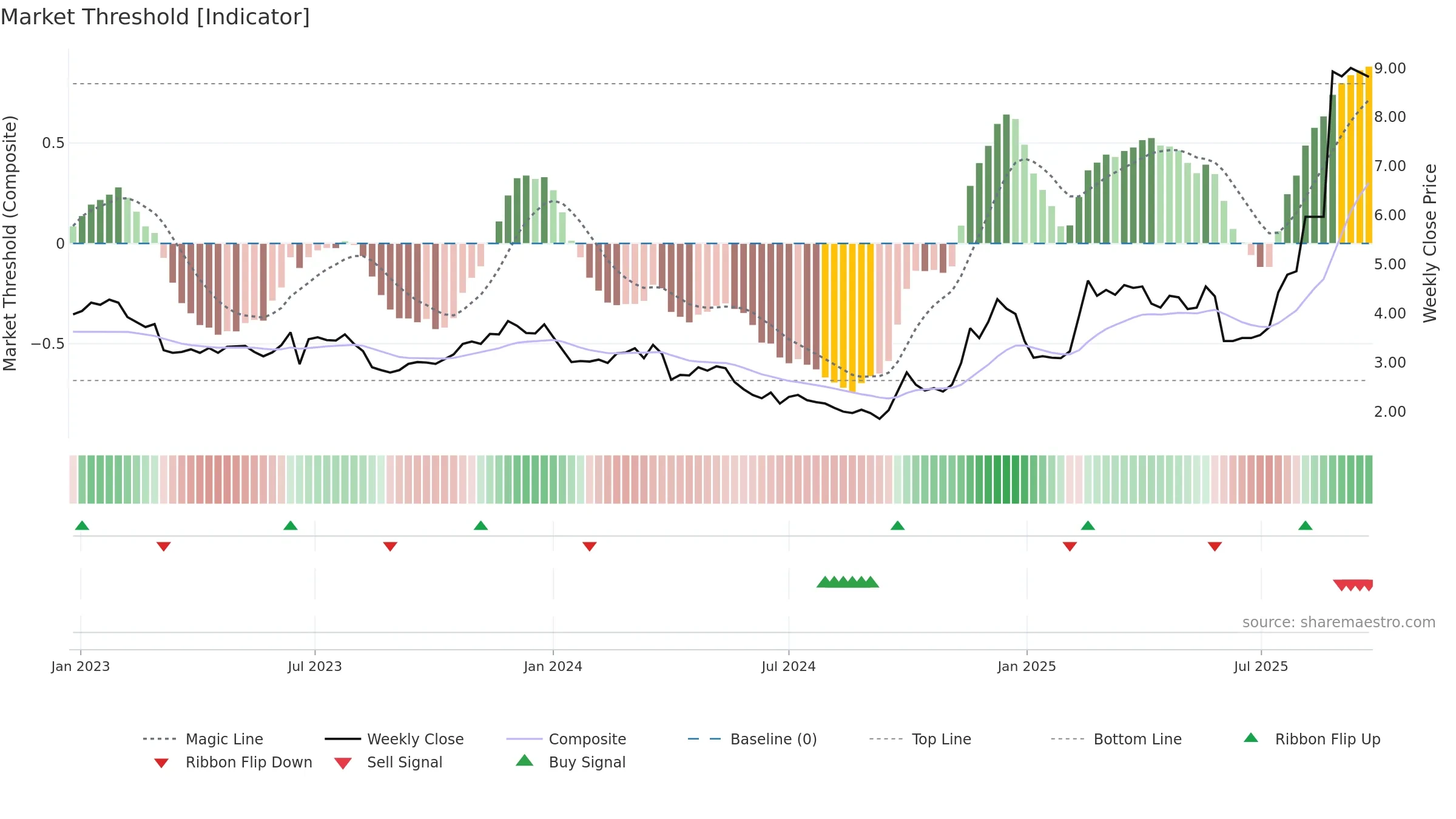 0489 weekly Market Threshold chart, closing 2025-09-15.