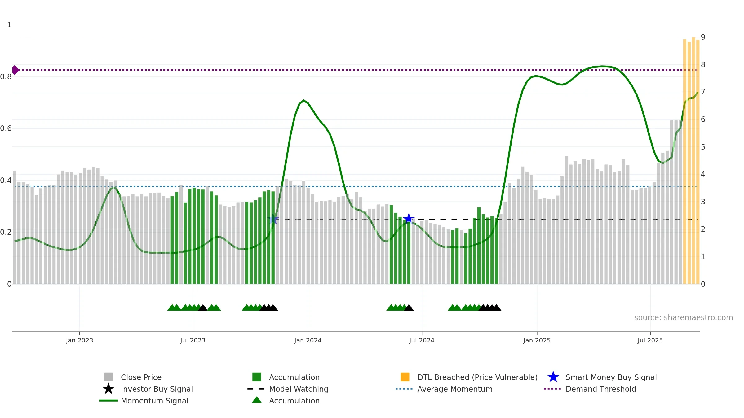 0489 weekly Smart Money chart, closing 2025-09-15.
