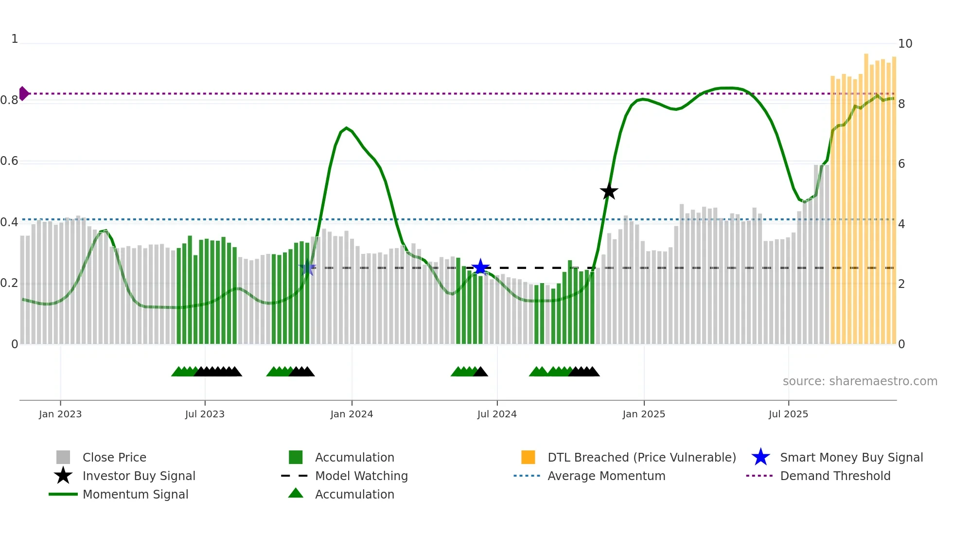 0489 weekly Smart Money chart