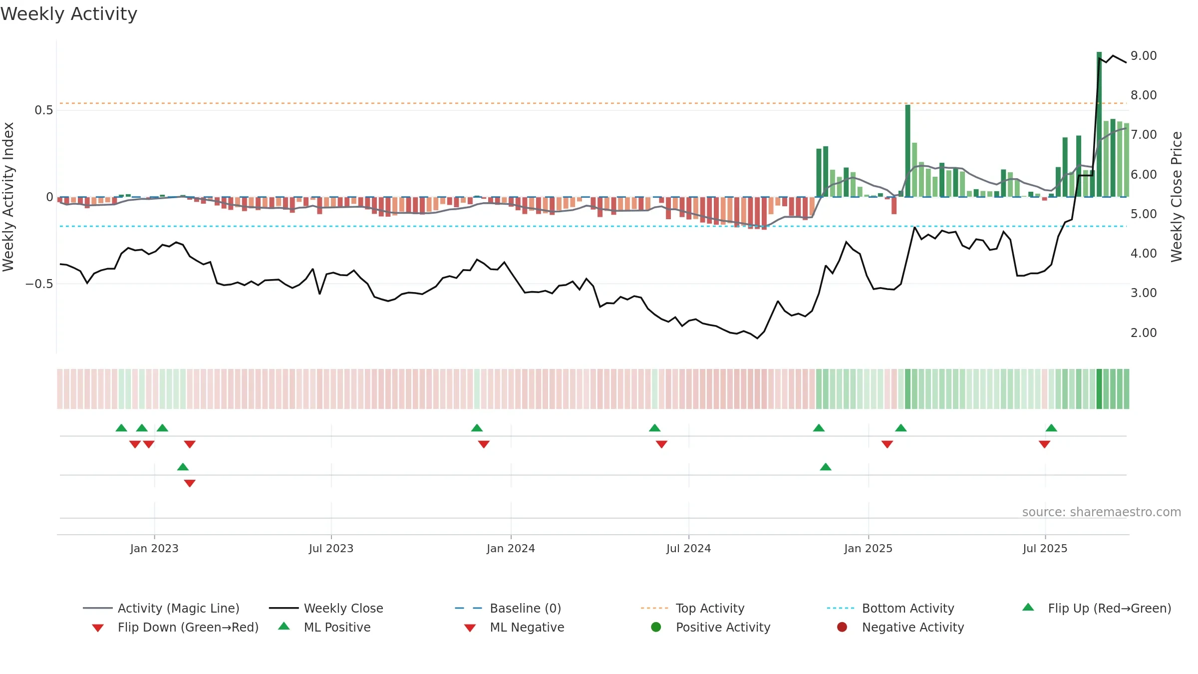0489 weekly Activity chart, closing 2025-09-15.