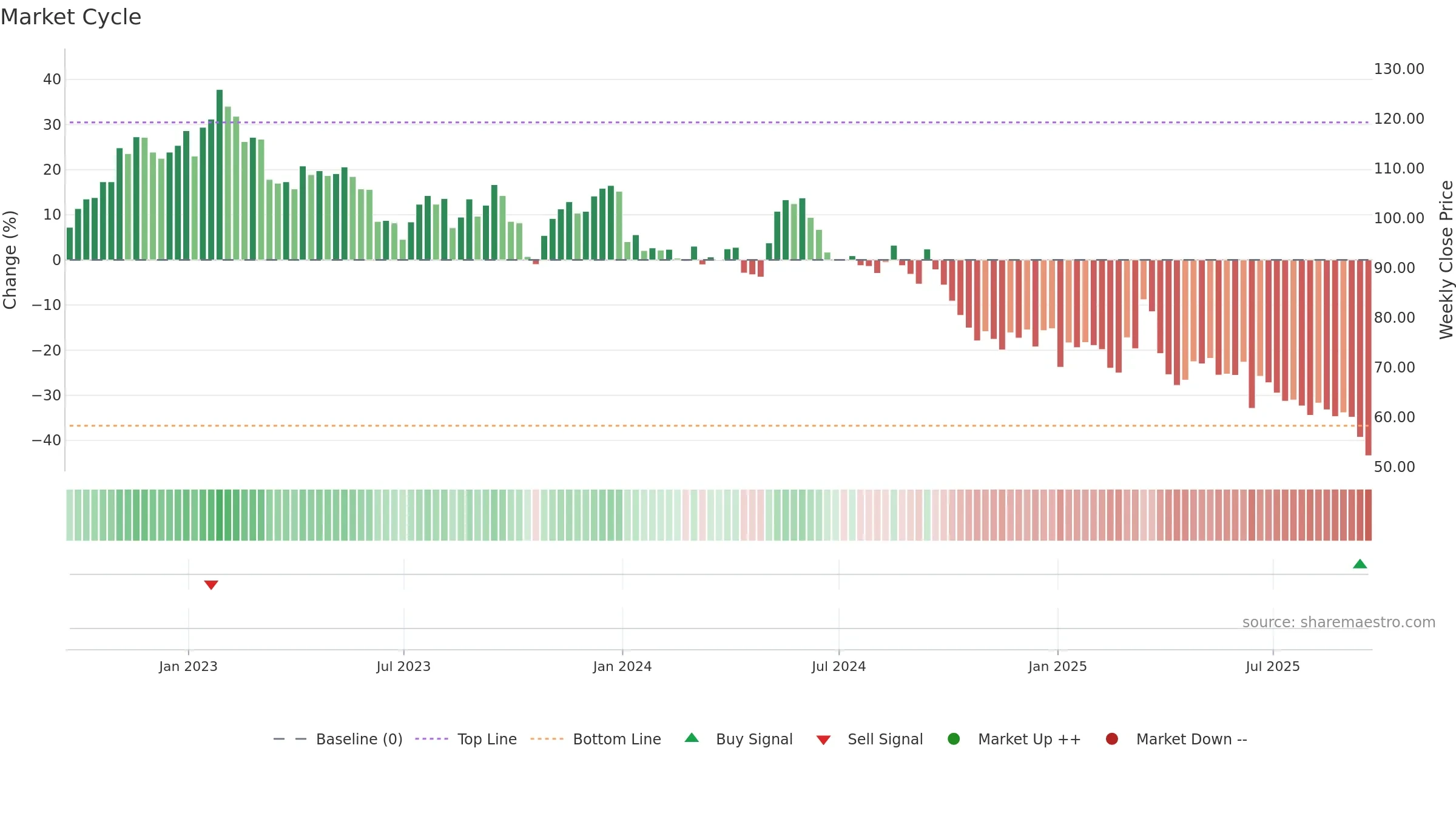 HAS weekly Market Cycle chart, closing 2025-09-19.