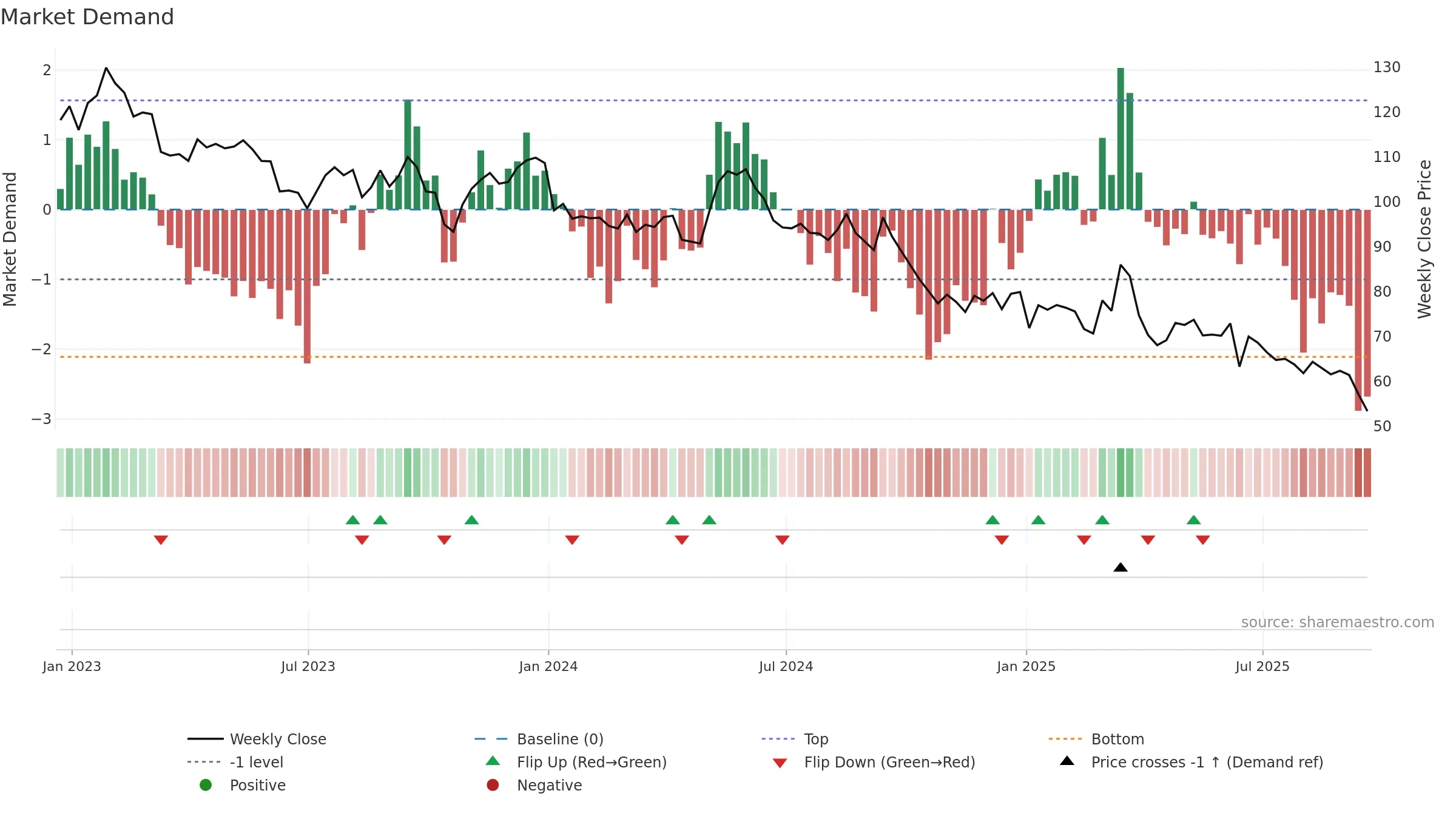 HAS weekly Market Demand chart, closing 2025-09-19.