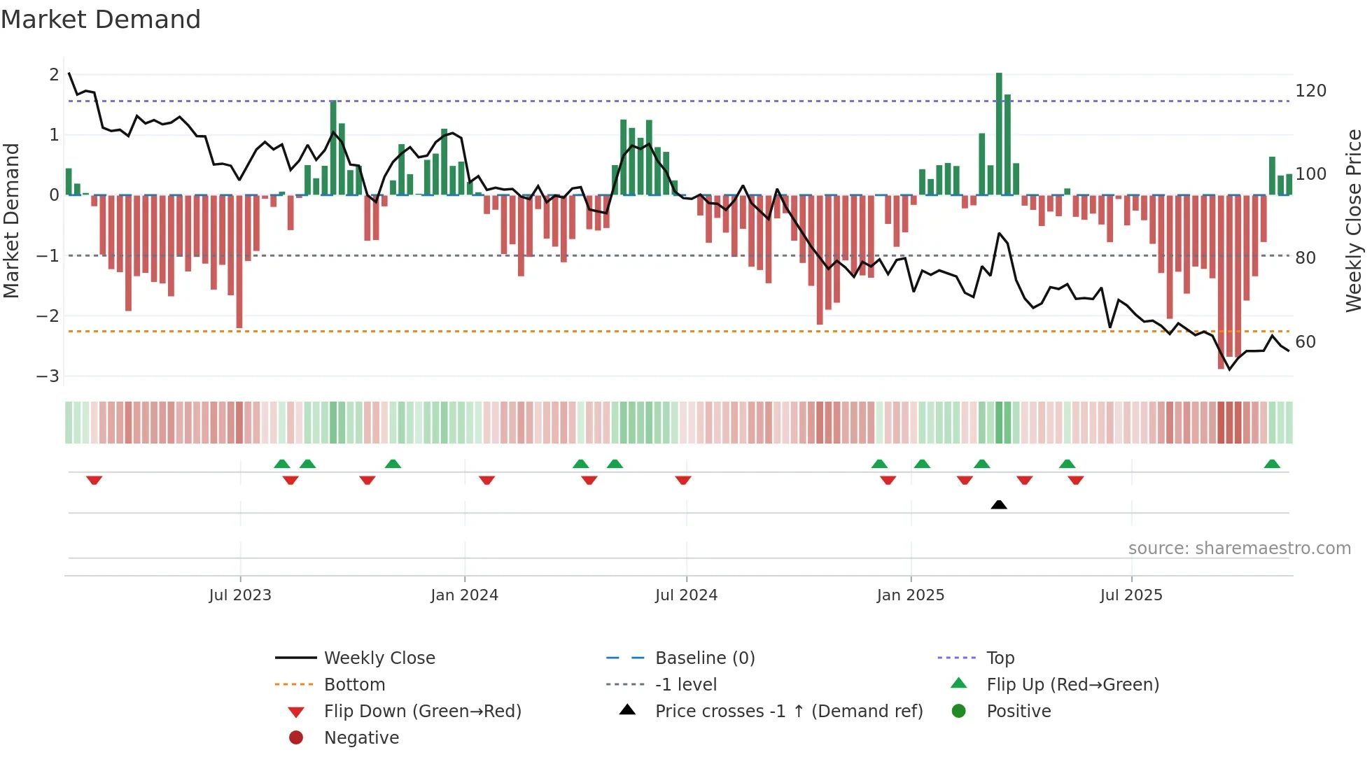 HAS weekly Market Demand chart