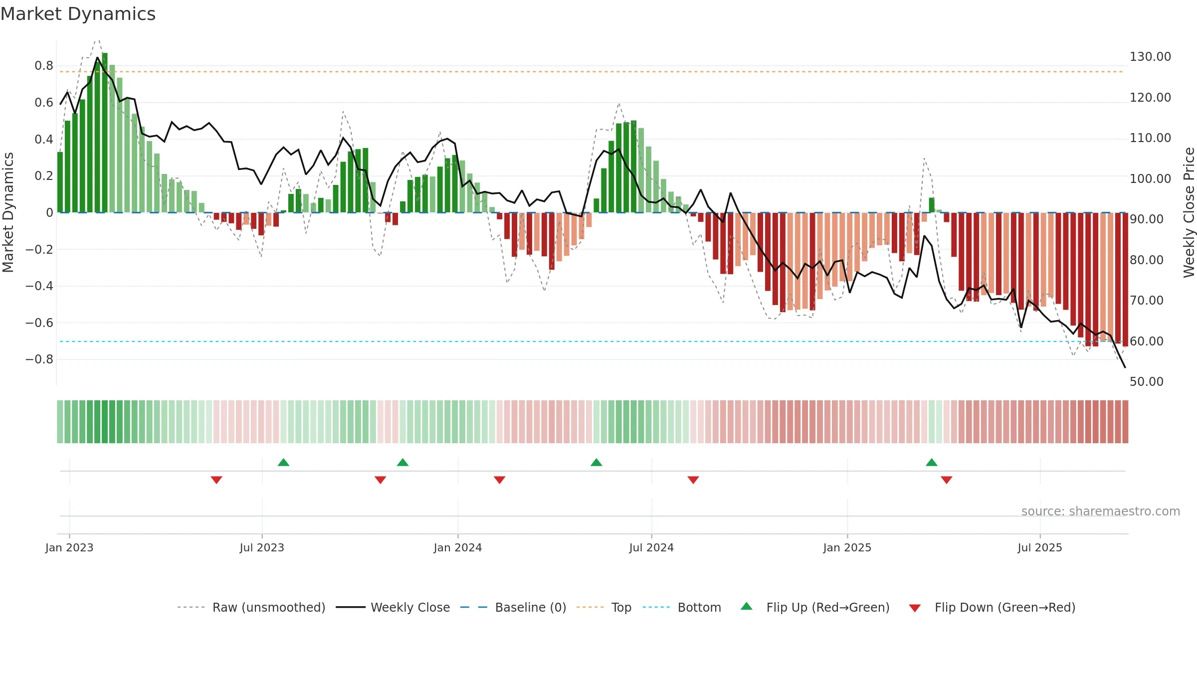 HAS weekly Market Dynamics chart, closing 2025-09-19.