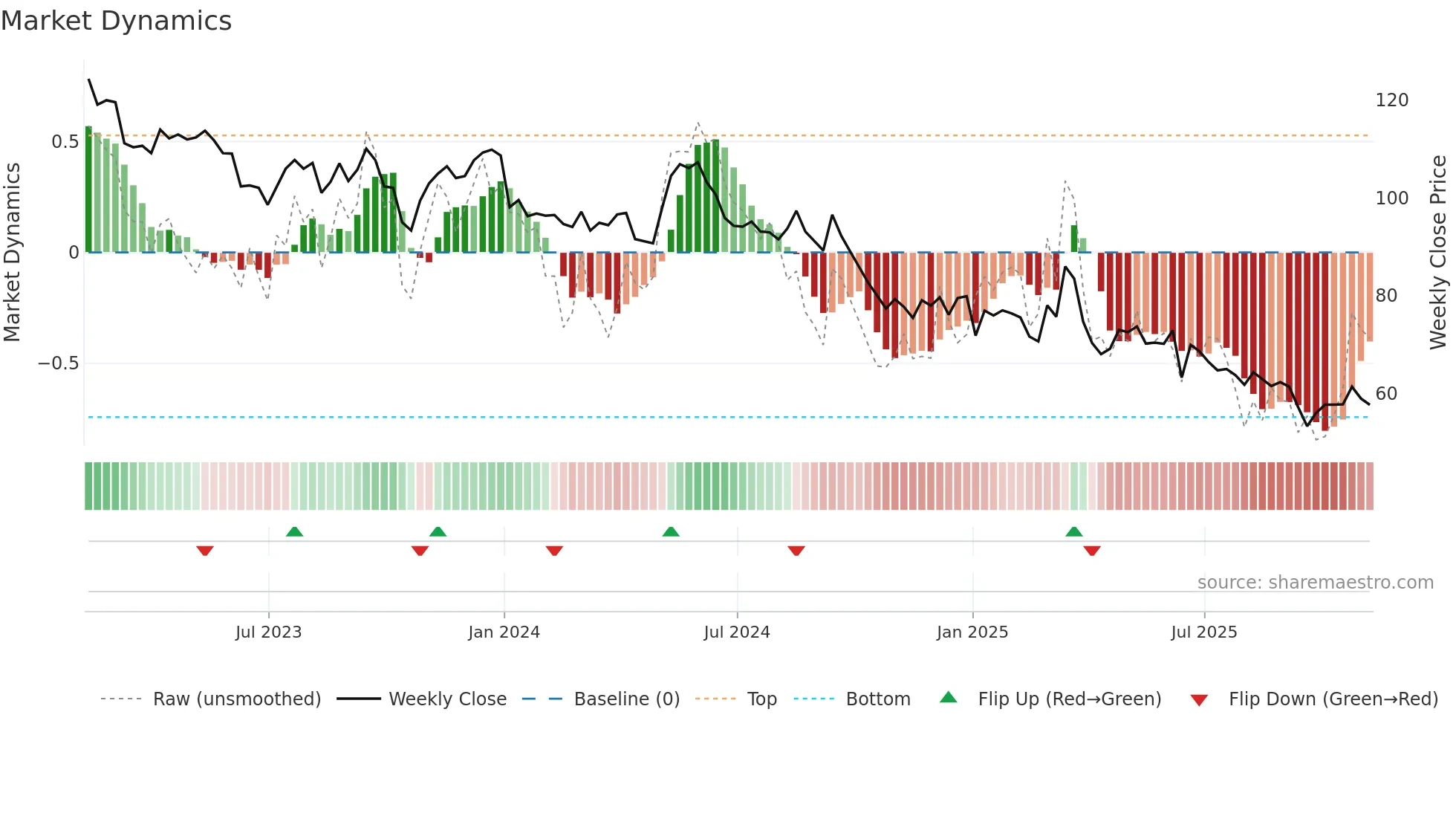 HAS weekly Market Dynamics chart