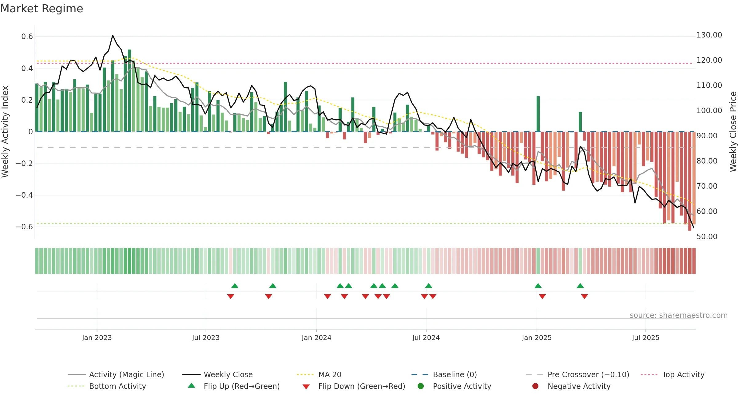 HAS weekly Market Snapshot chart, closing 2025-09-19.