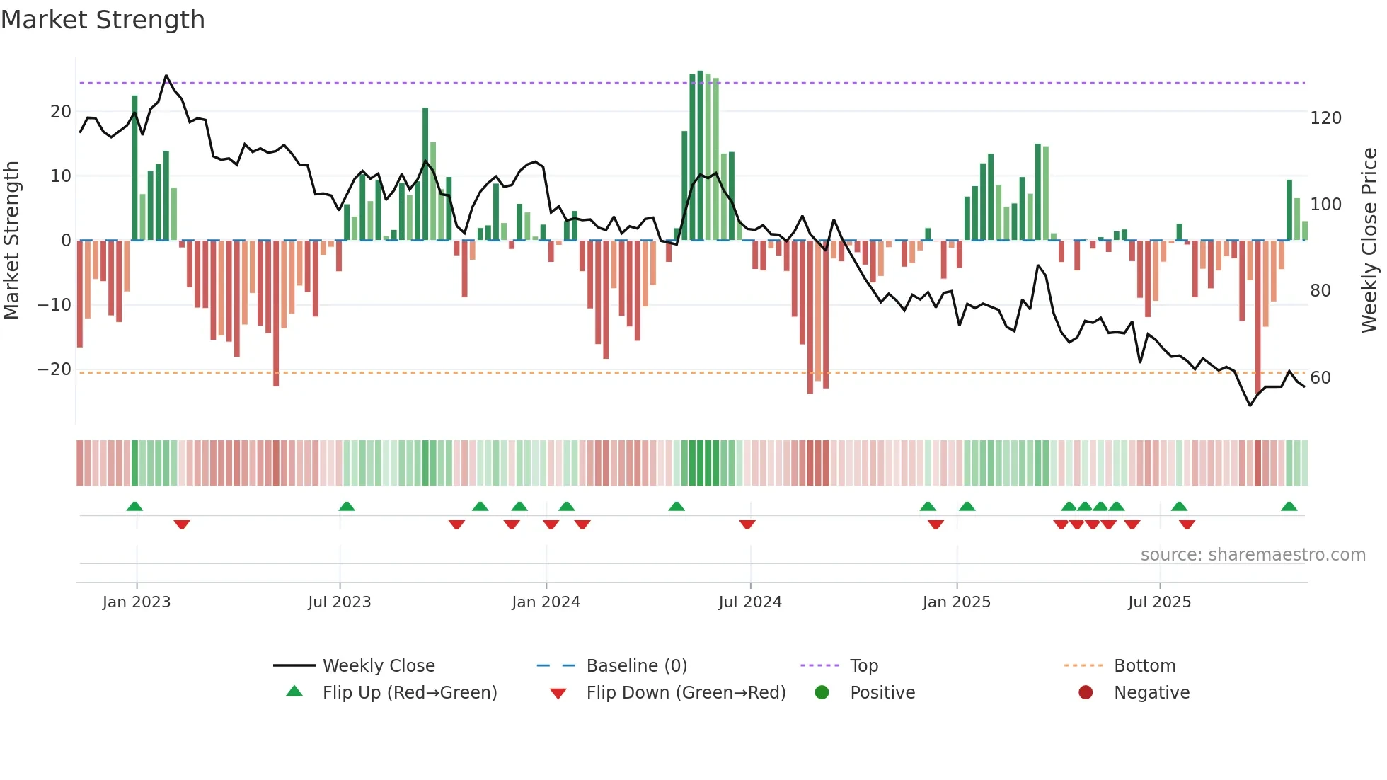 HAS weekly Market Strength chart