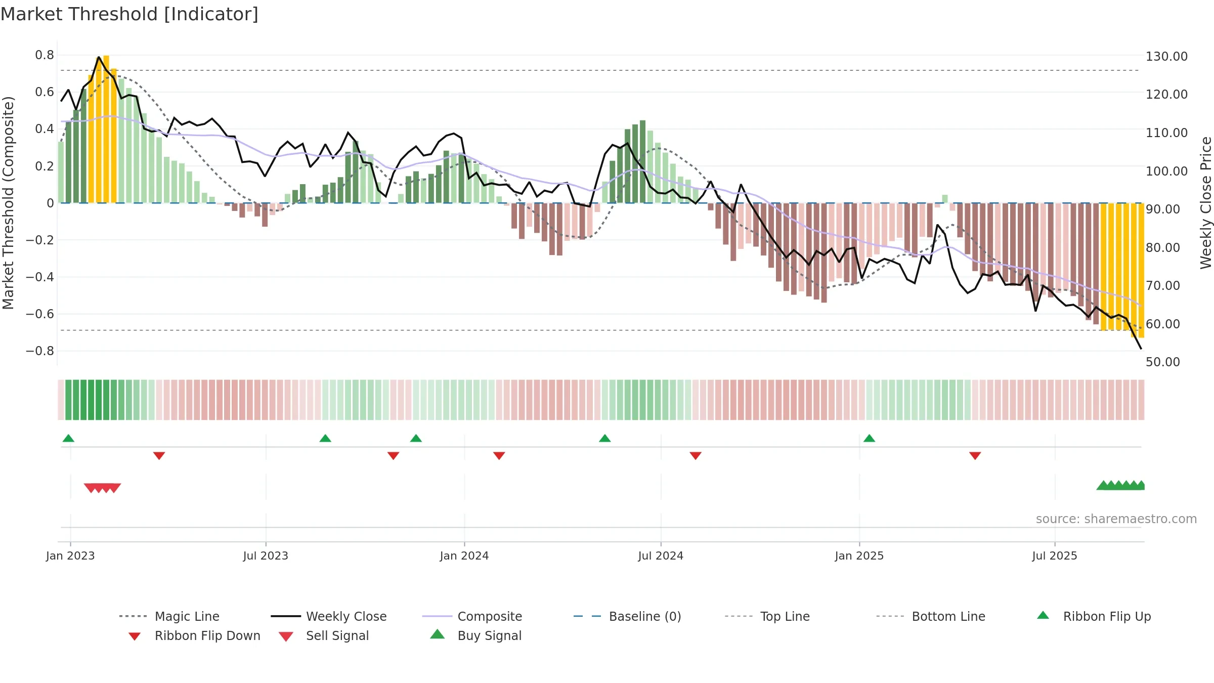 HAS weekly Market Threshold chart, closing 2025-09-19.