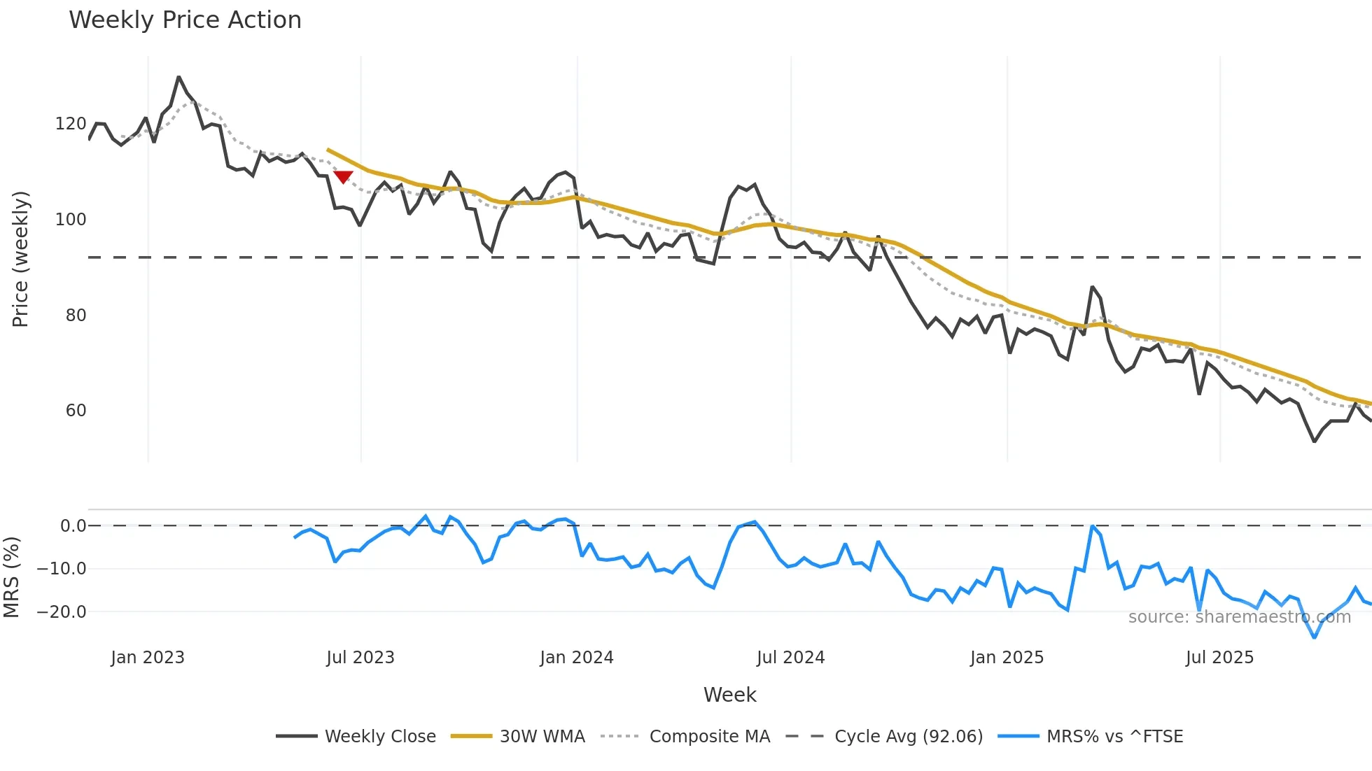 HAS weekly Price Action chart, closing 2025-11-07