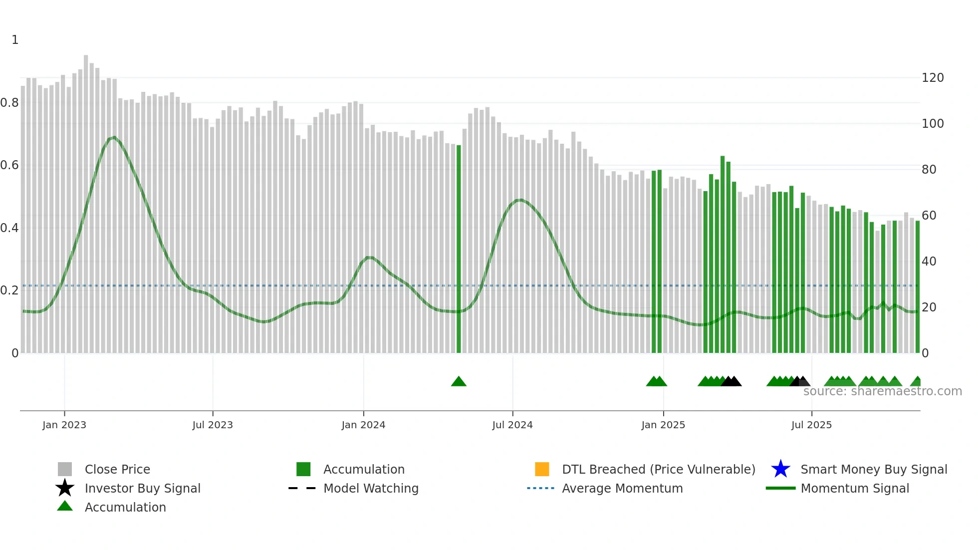HAS weekly Smart Money chart