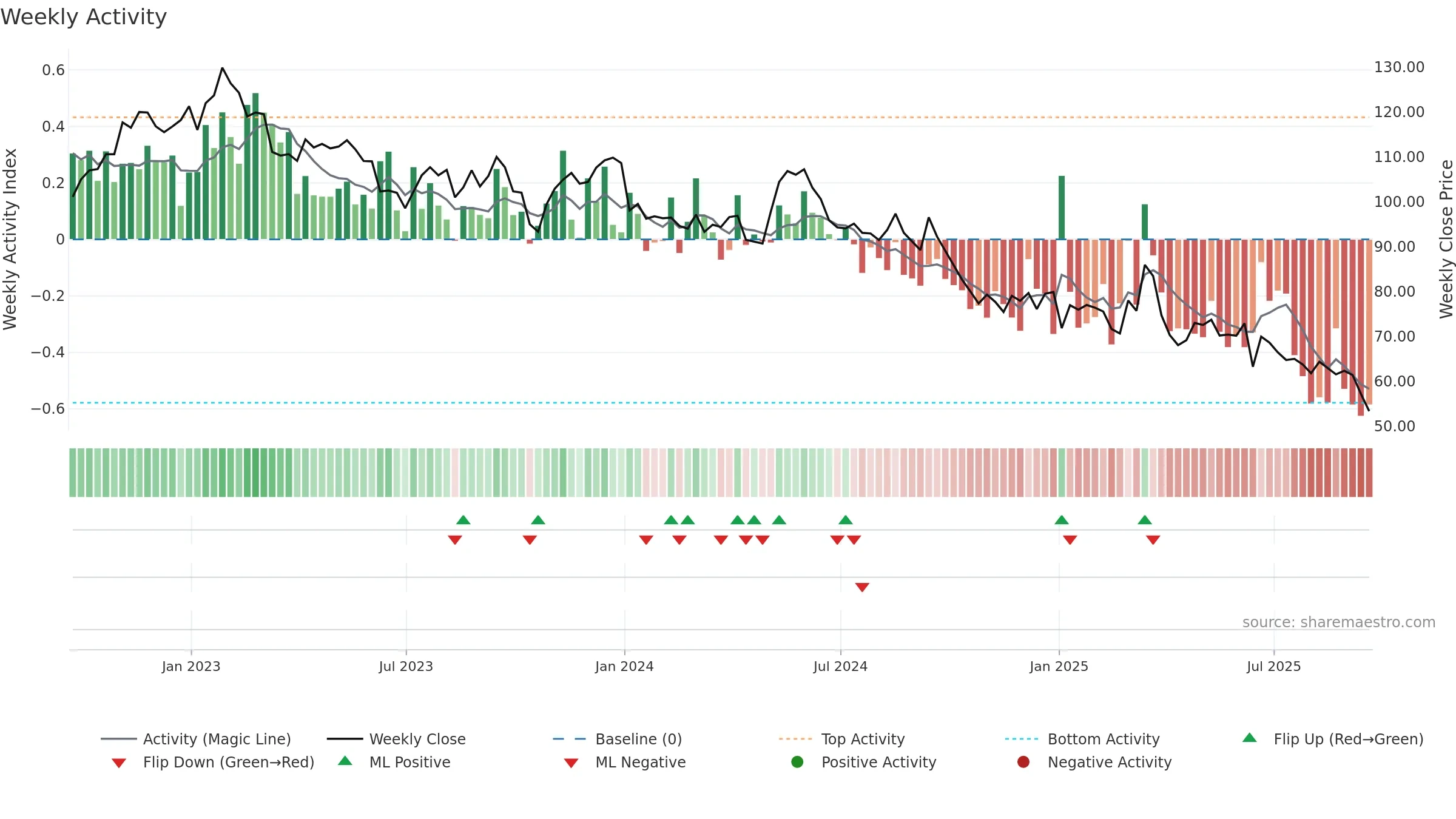 HAS weekly Activity chart, closing 2025-09-19.