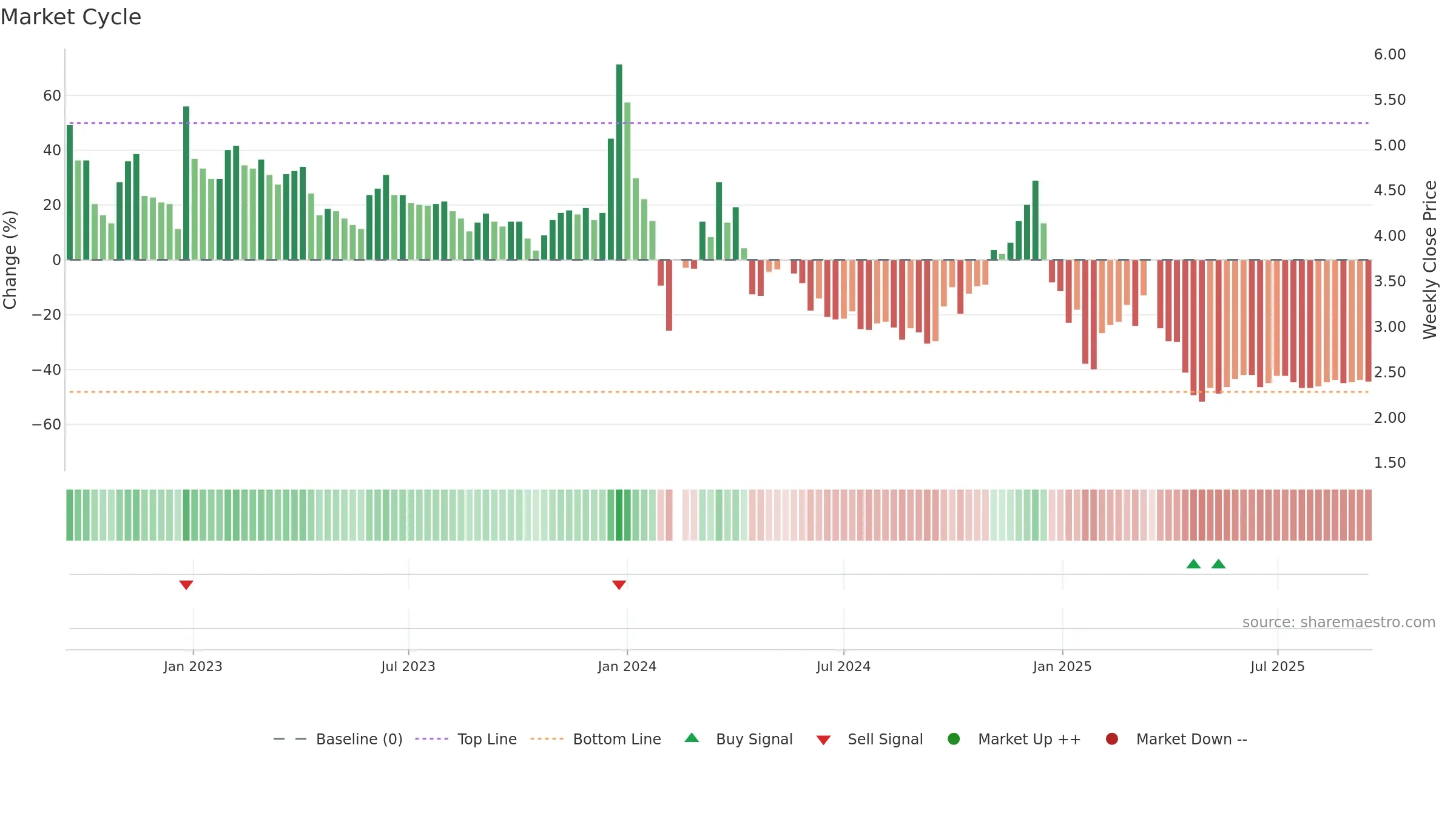 002306 weekly Market Cycle chart, closing 2025-09-15.
