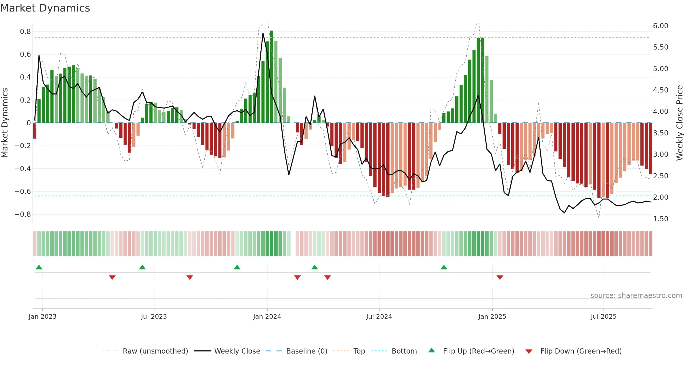 002306 weekly Market Dynamics chart, closing 2025-09-15.