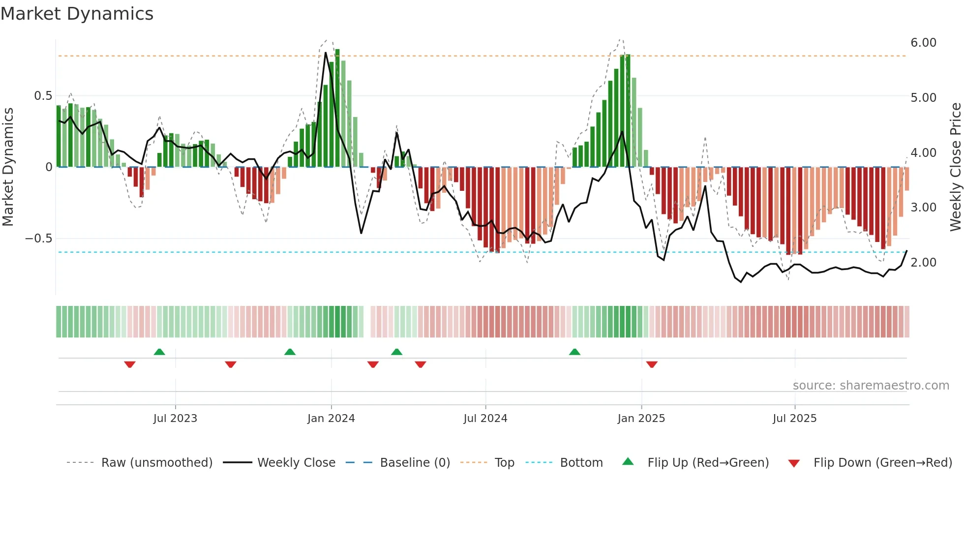 002306 weekly Market Dynamics chart