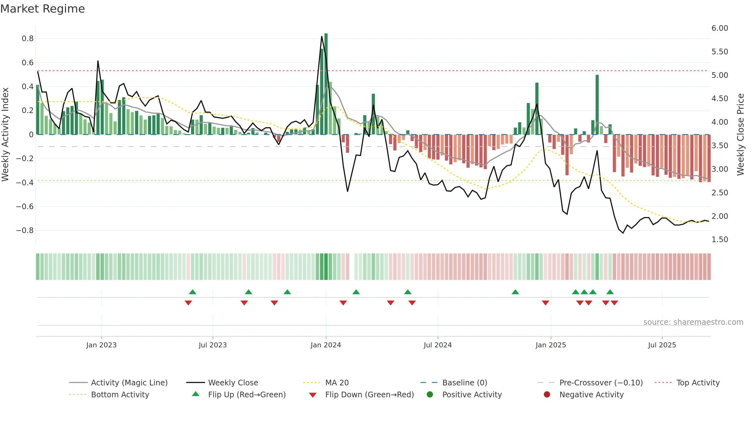 002306 weekly Market Snapshot chart, closing 2025-09-15.