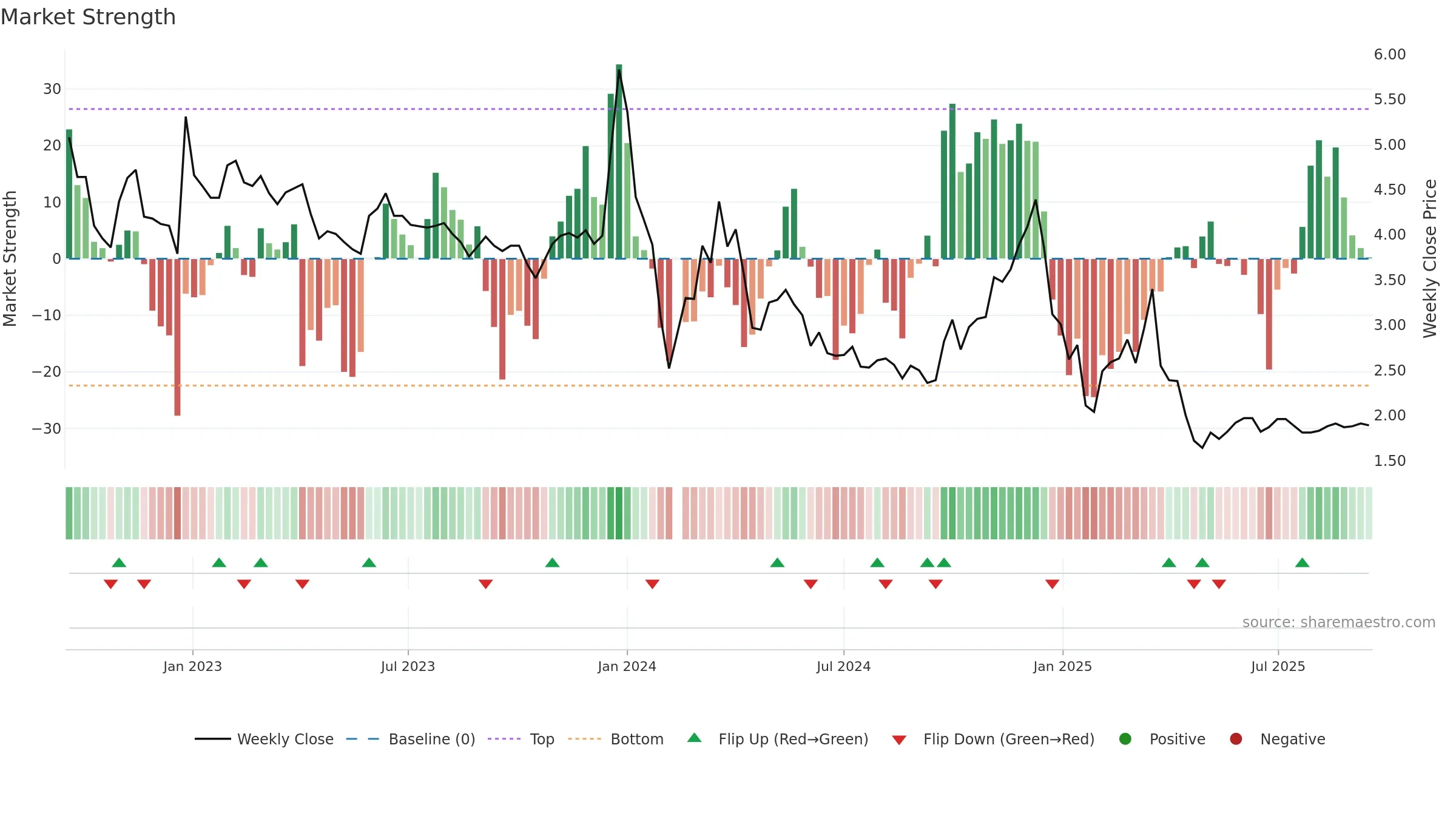 002306 weekly Market Strength chart, closing 2025-09-15.