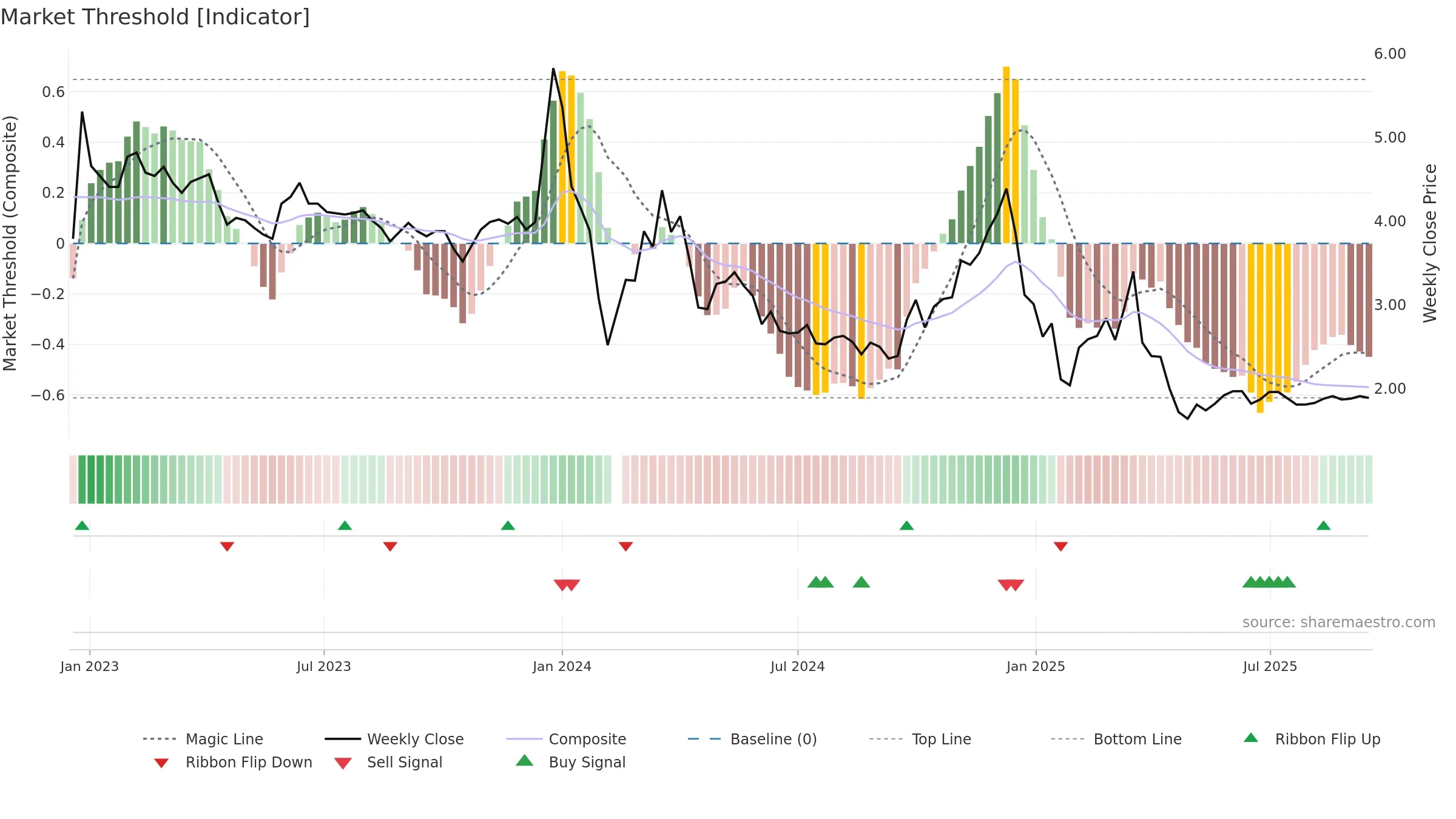002306 weekly Market Threshold chart, closing 2025-09-15.