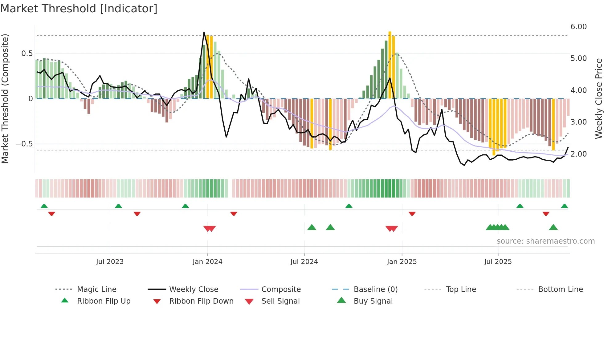 002306 weekly Market Threshold chart