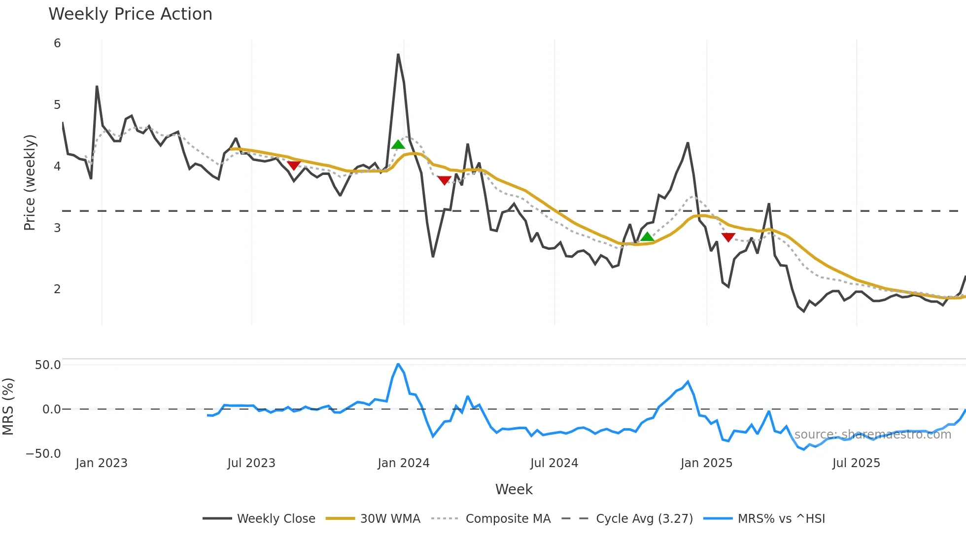 002306 weekly Price Action chart, closing 2025-11-10