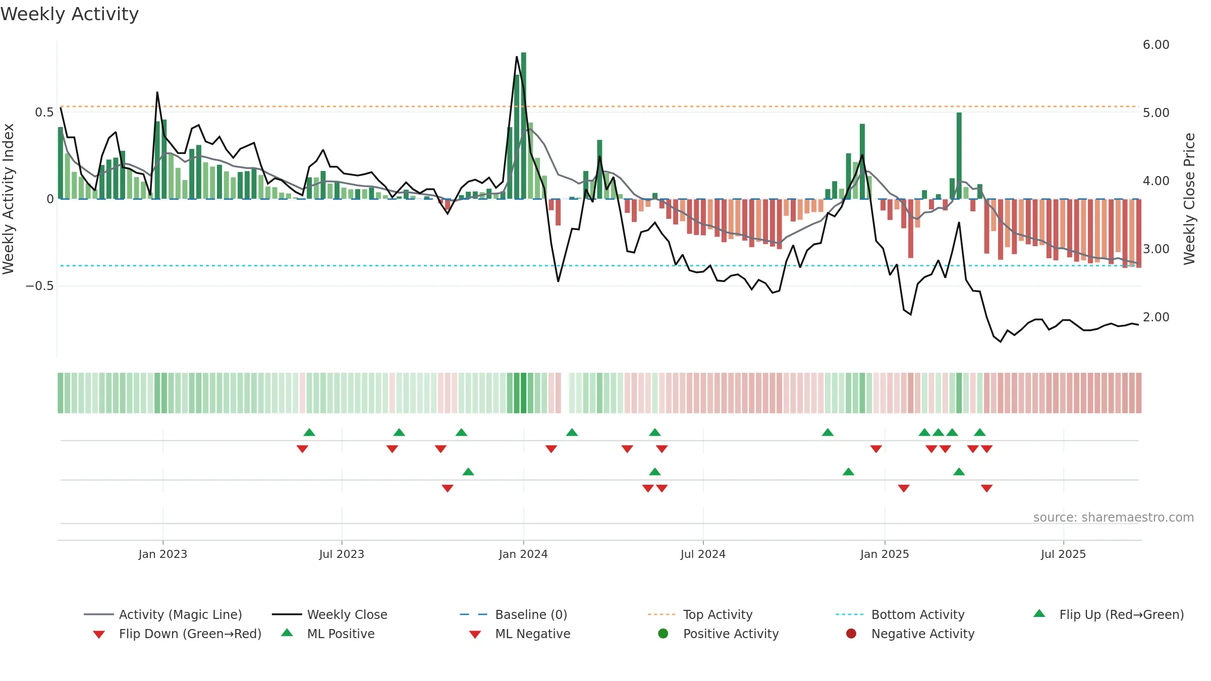 002306 weekly Activity chart, closing 2025-09-15.
