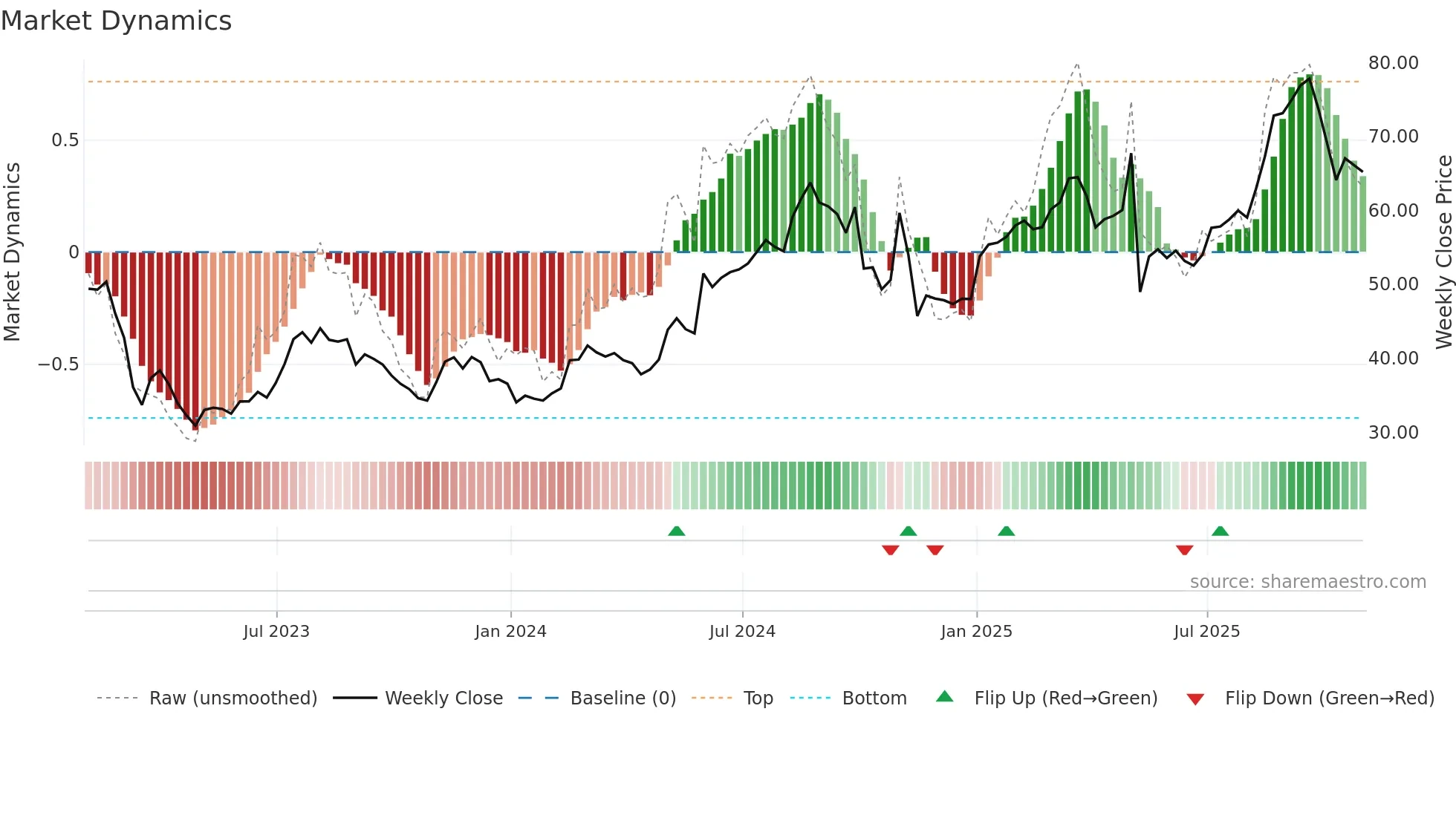 HALO weekly Market Dynamics chart