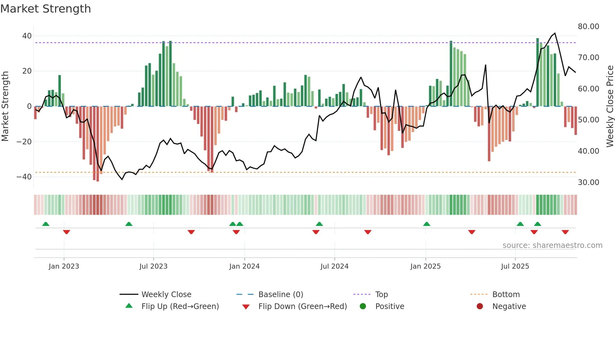 HALO weekly Market Strength chart