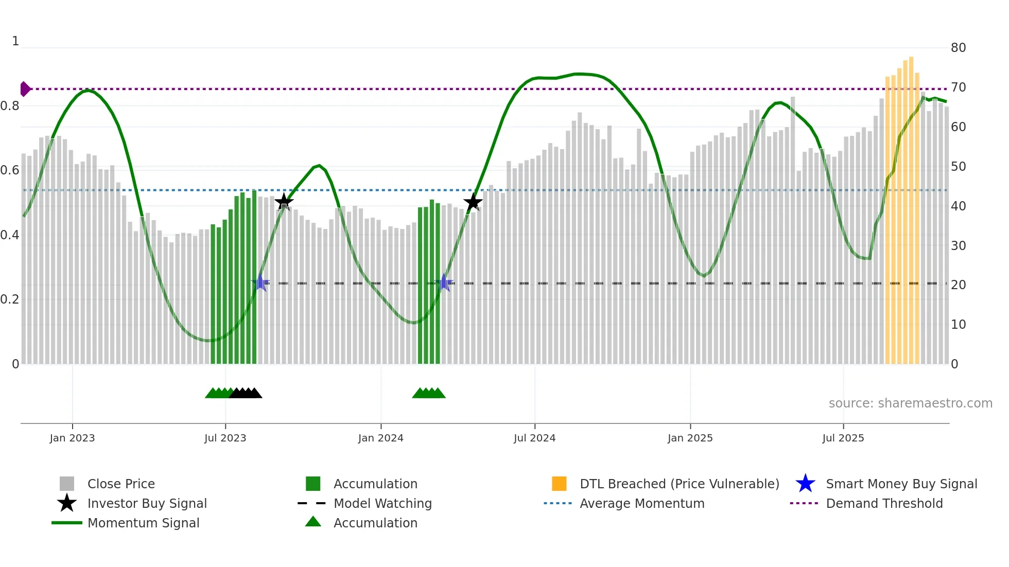 HALO weekly Smart Money chart
