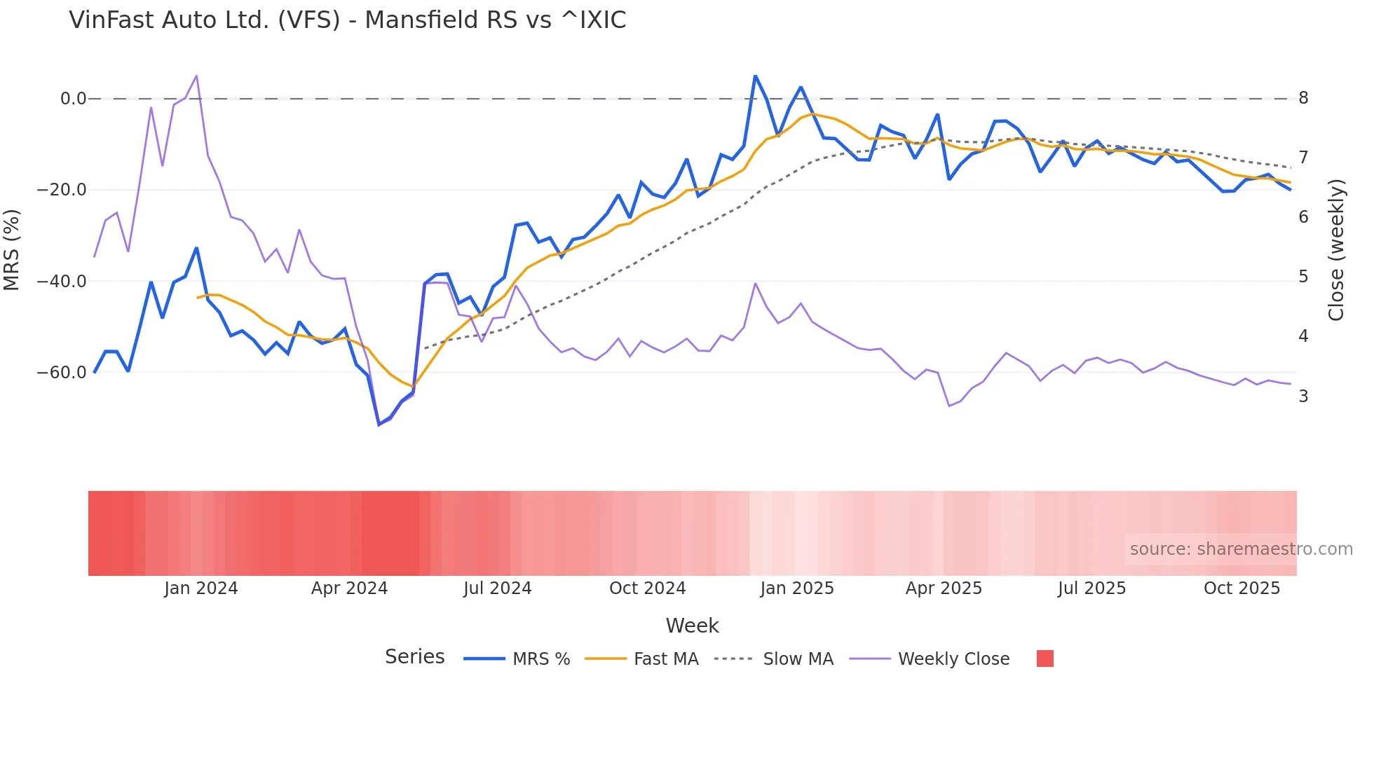 VFS Mansfield Relative Strength chart