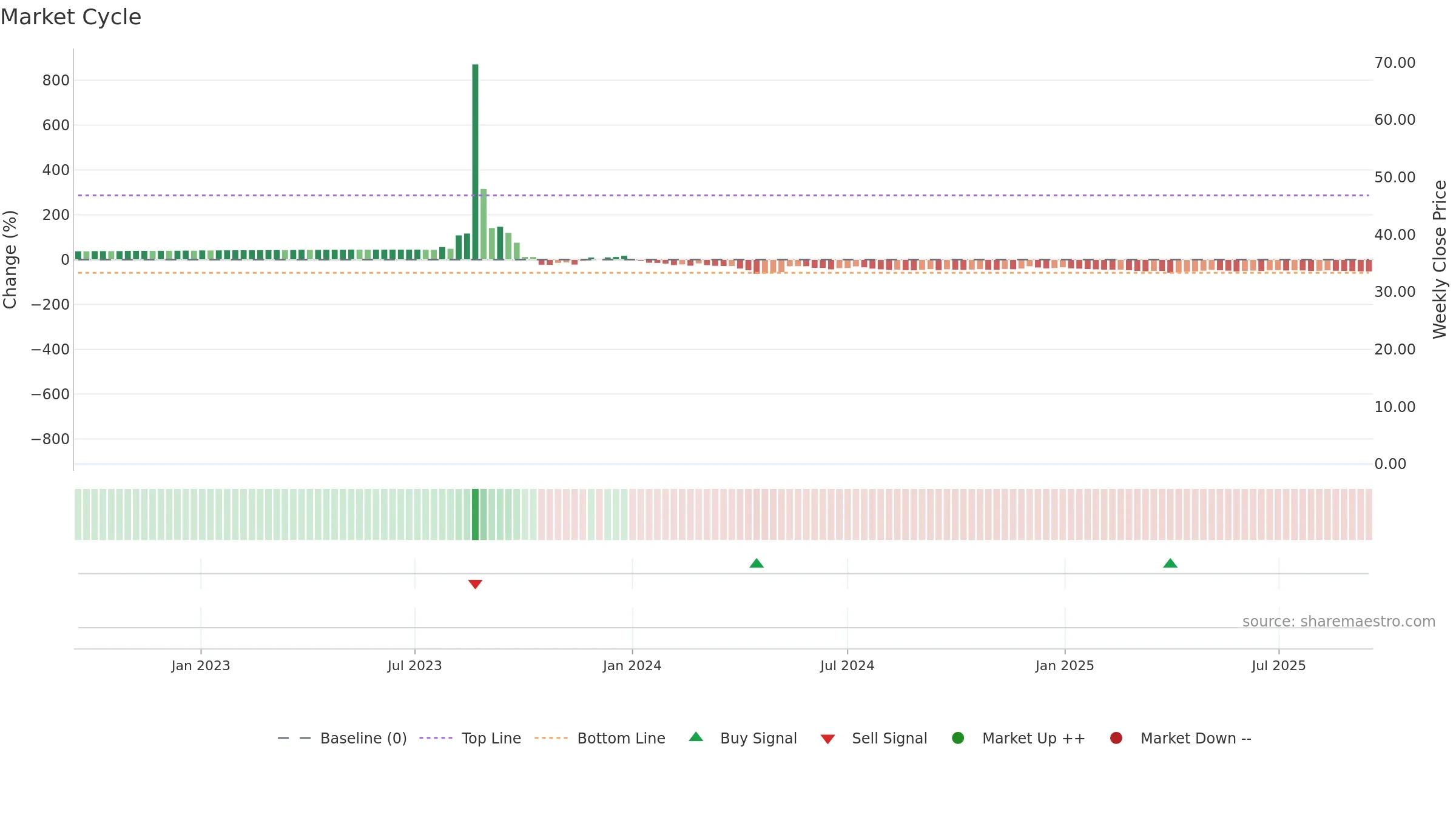 VFS weekly Market Cycle chart, closing 2025-09-15.