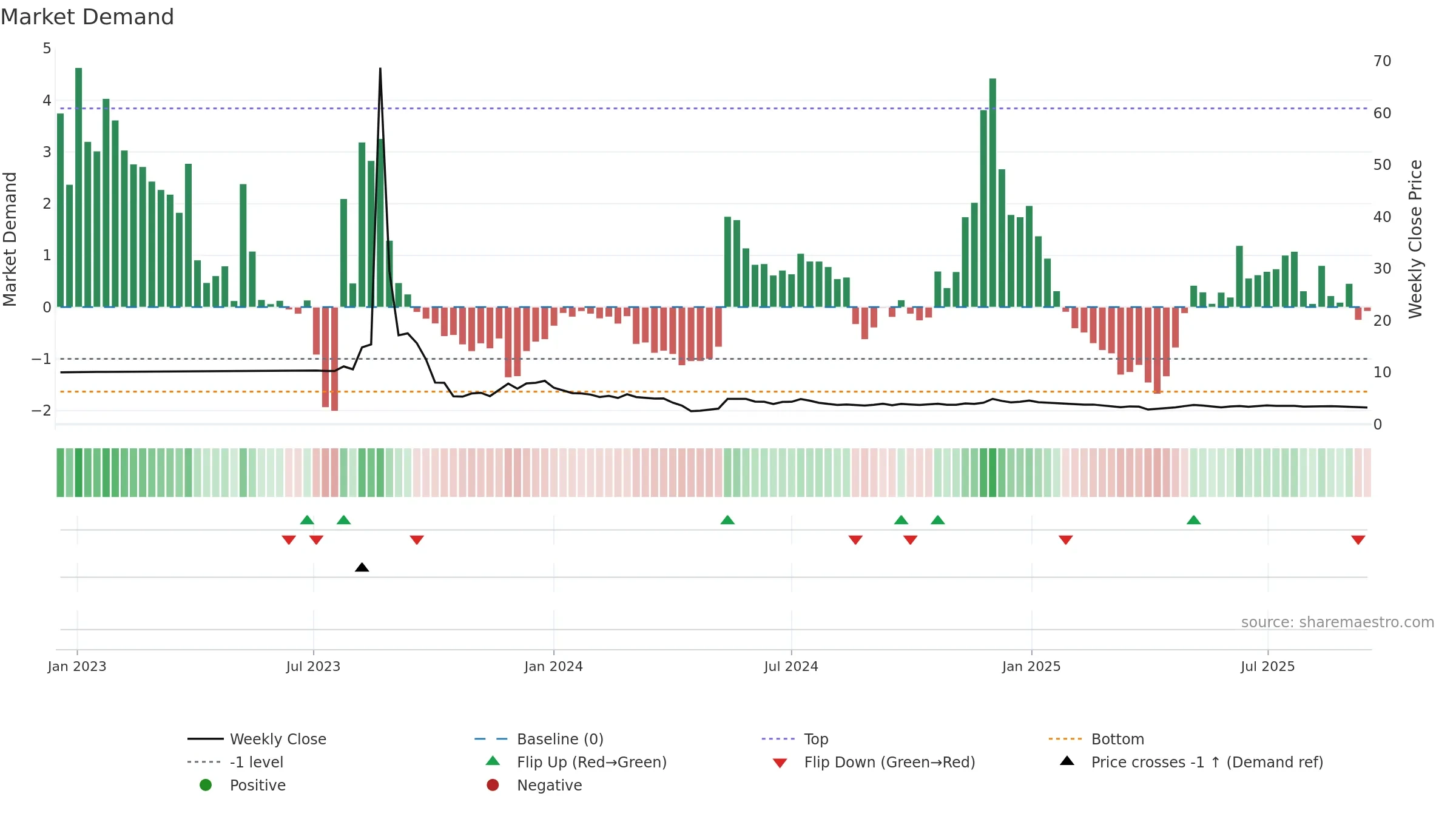 VFS weekly Market Demand chart, closing 2025-09-15.