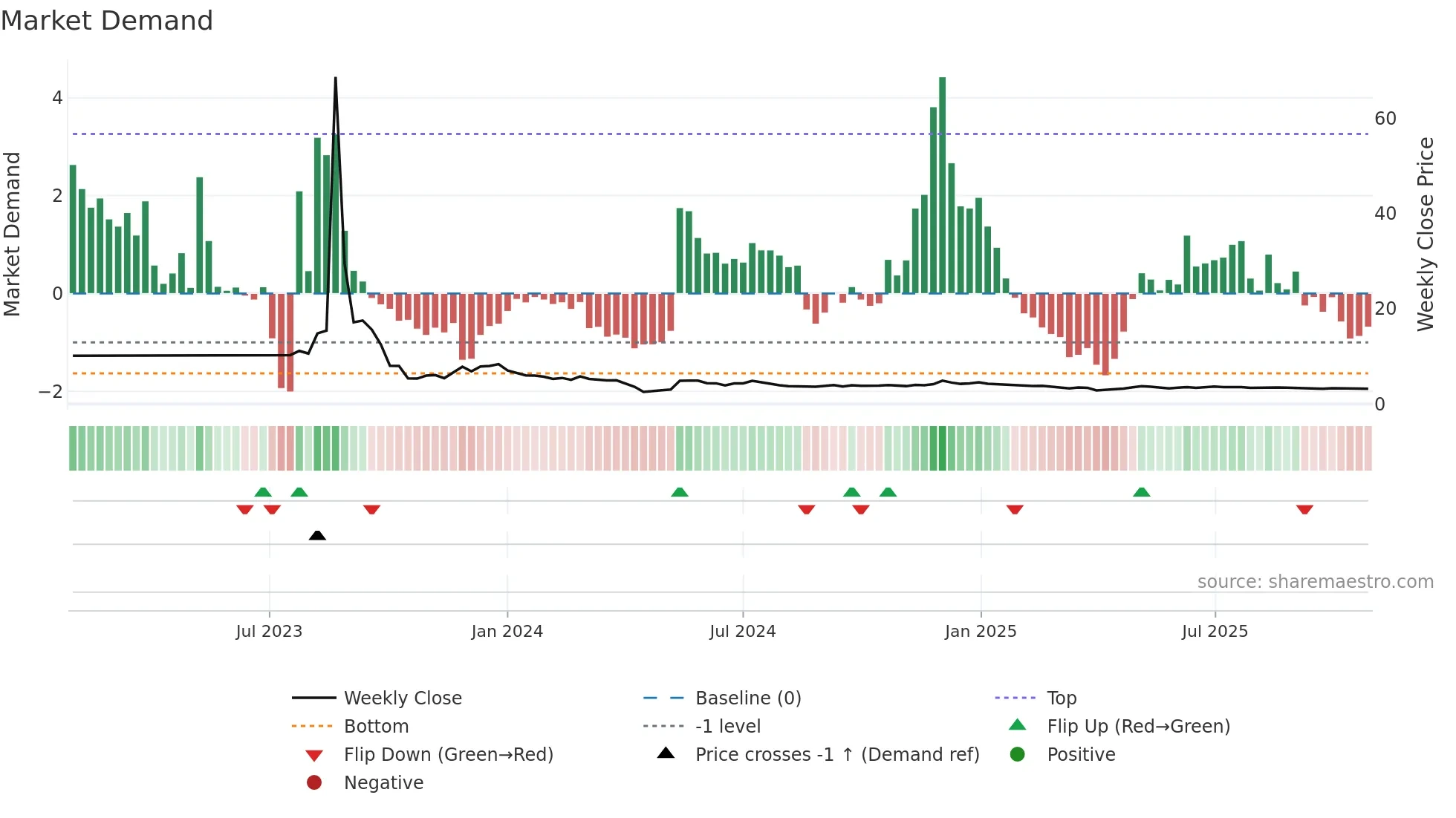 VFS weekly Market Demand chart